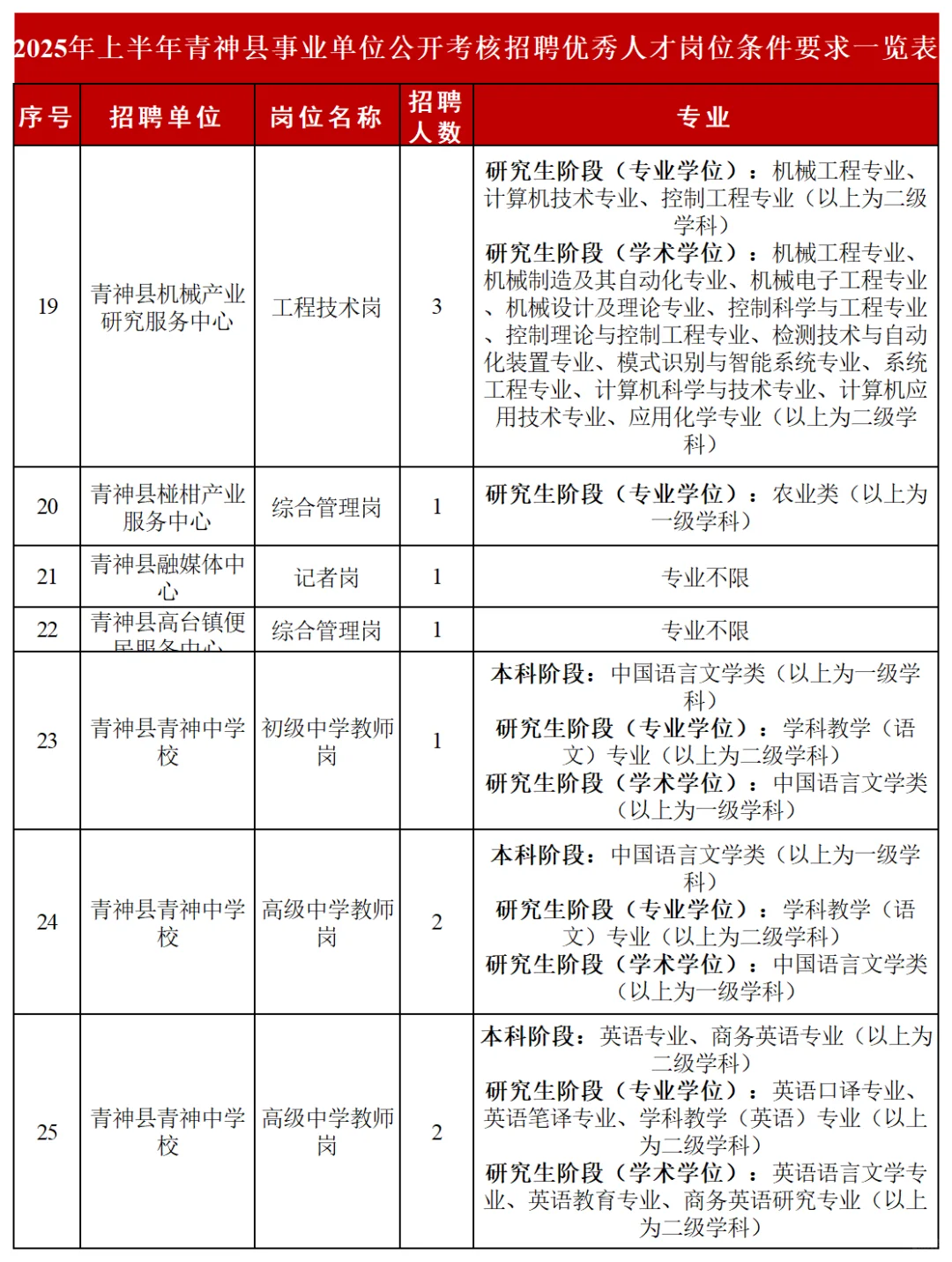 全部有编！眉山市青神县公开考核招聘60人