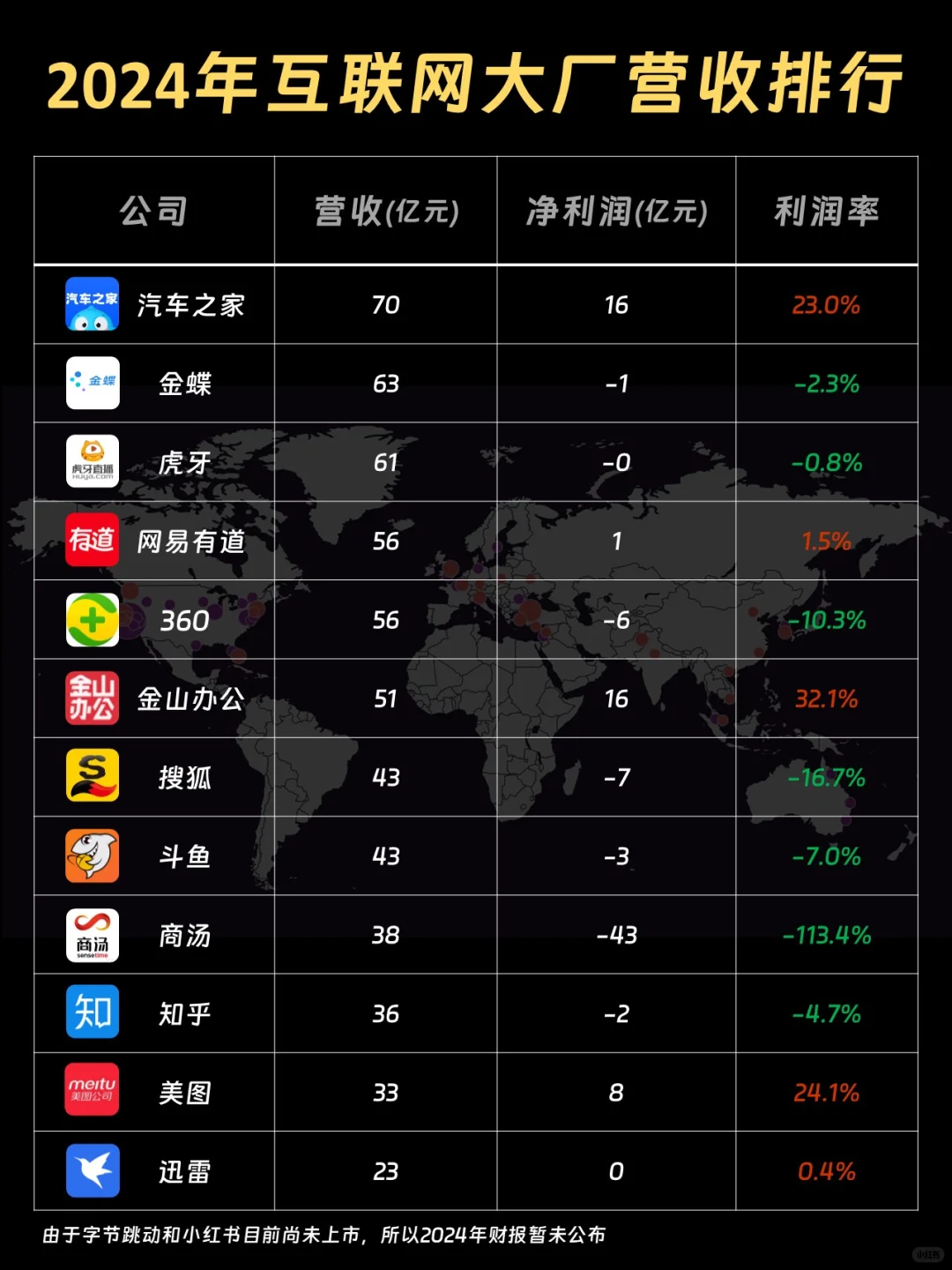 2024年互联网大厂营收排行