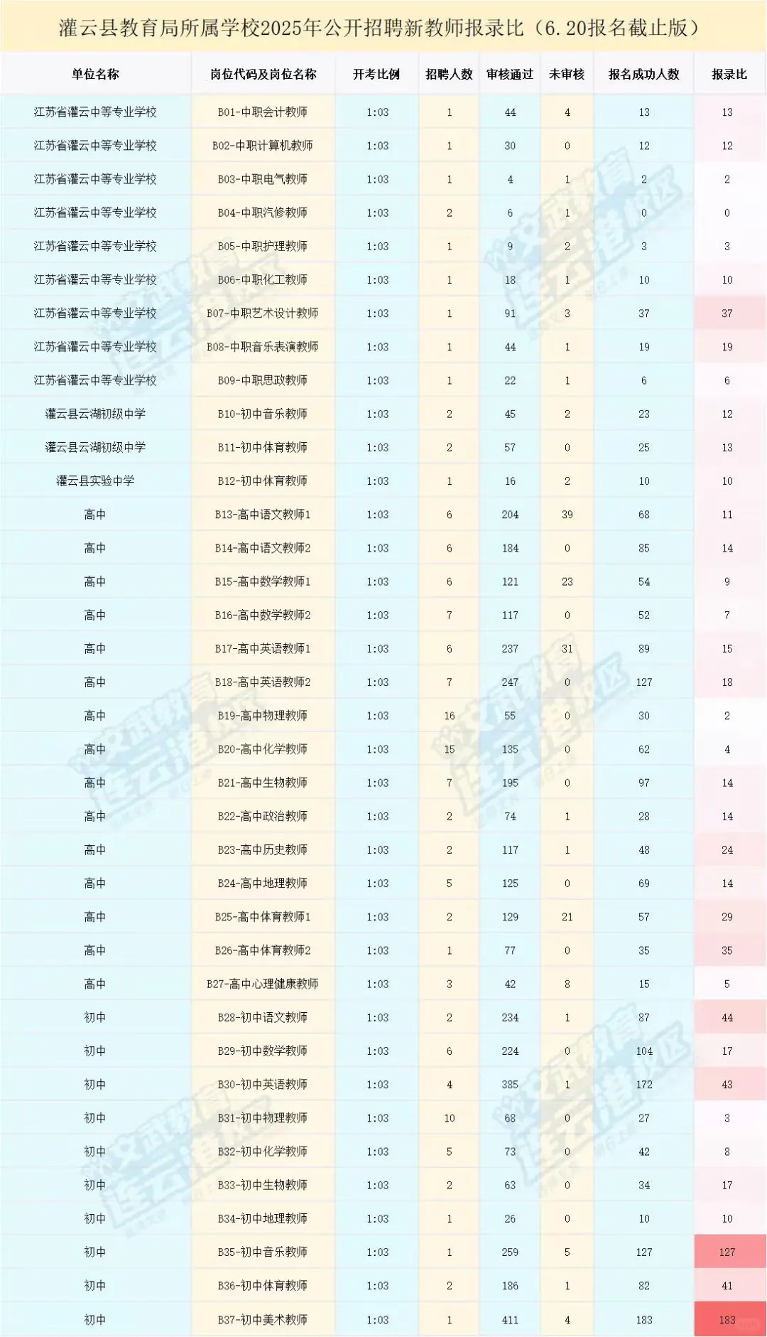 灌云教师招聘报名截止版报录比
