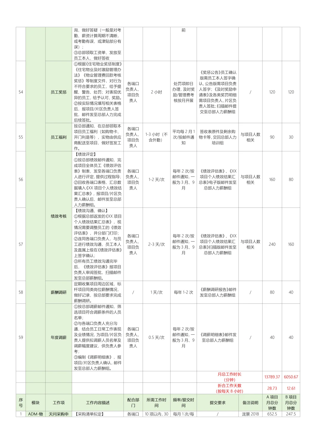 人力行政岗位工作内容（工作饱和度分析统计