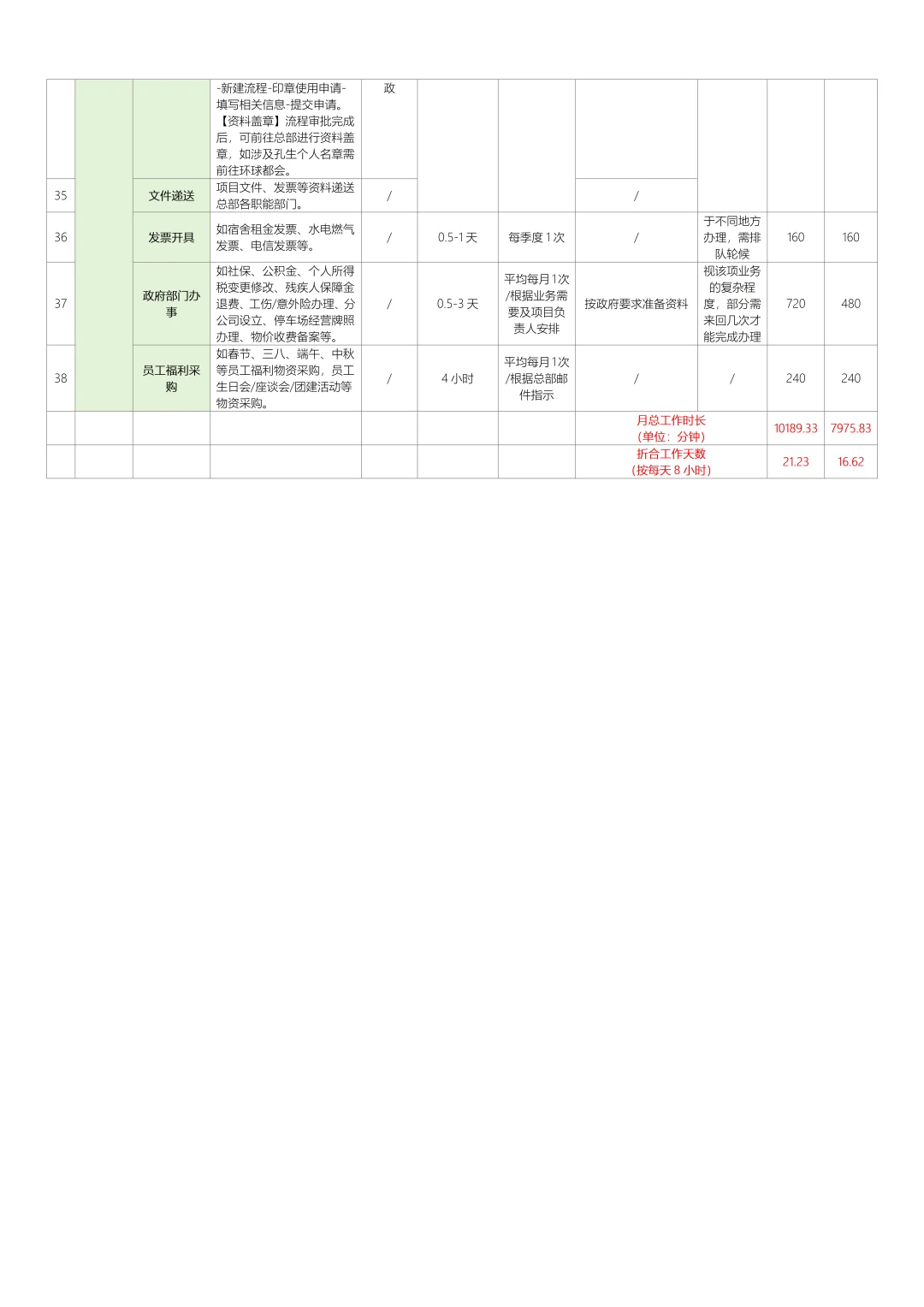 人力行政岗位工作内容（工作饱和度分析统计