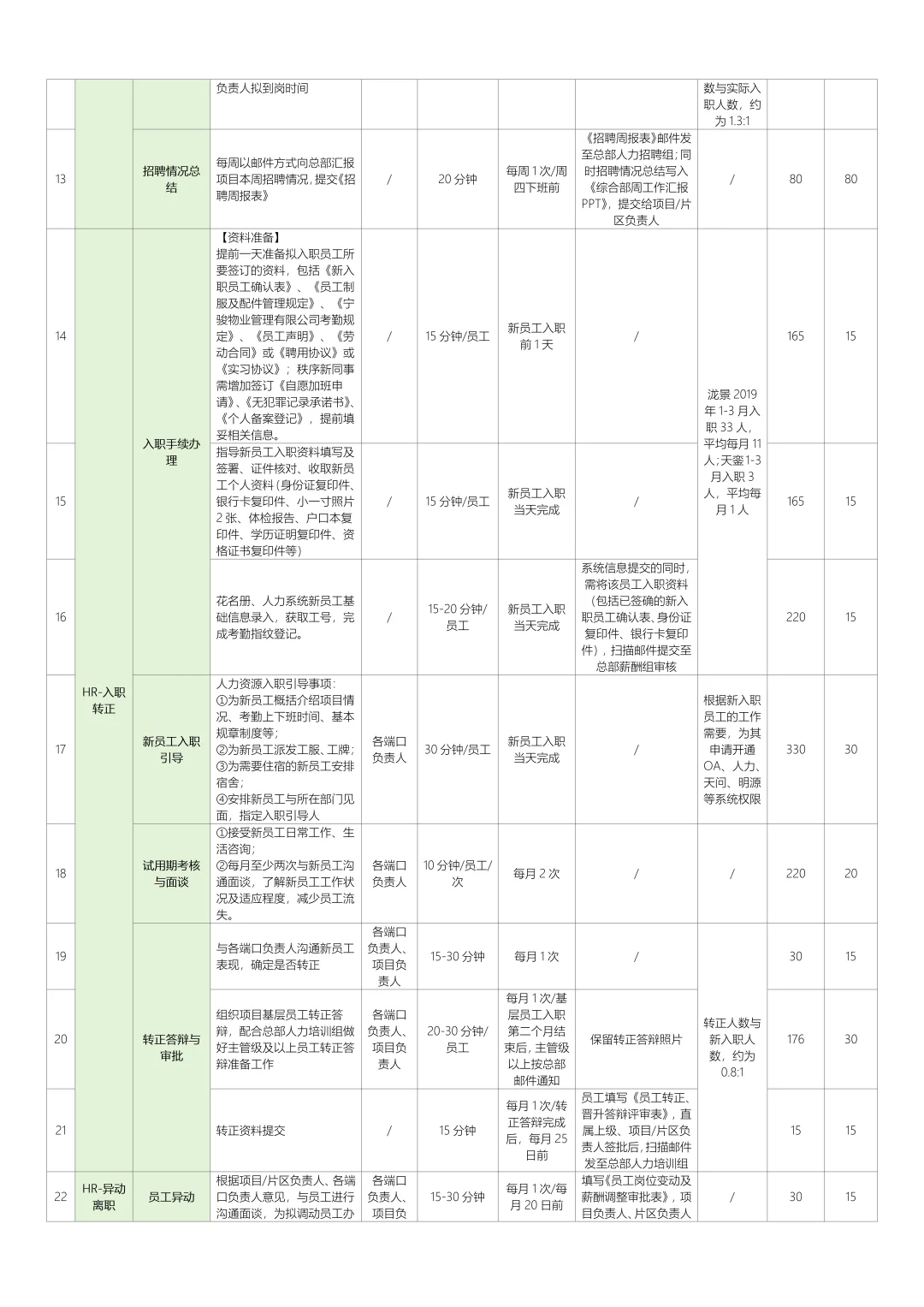 人力行政岗位工作内容（工作饱和度分析统计