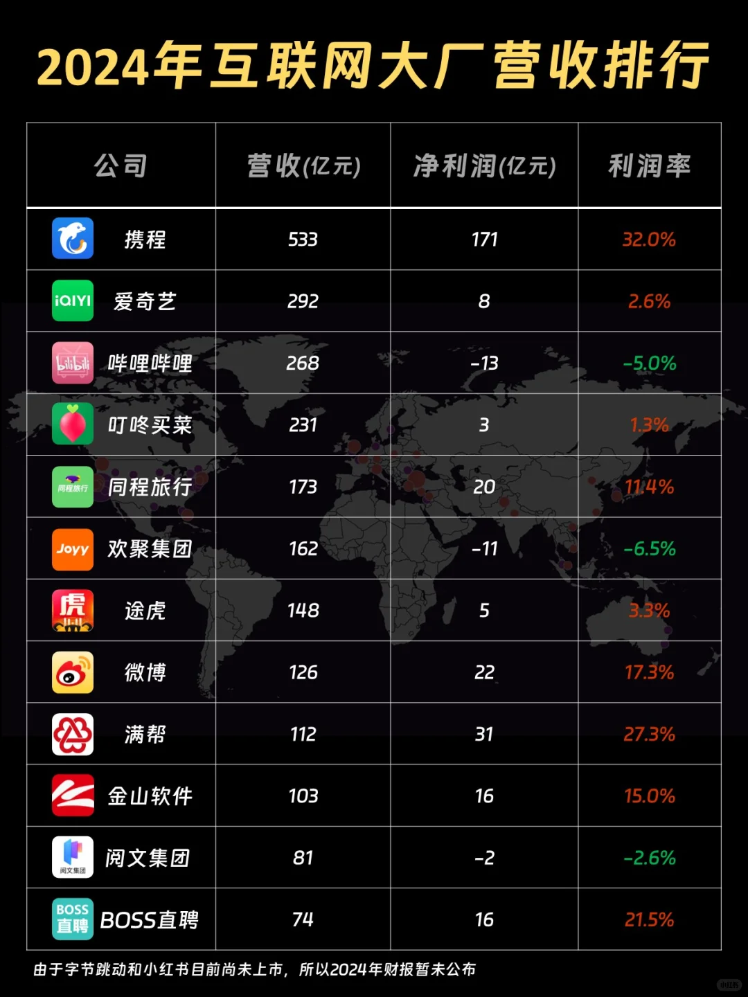 2024年互联网大厂营收排行