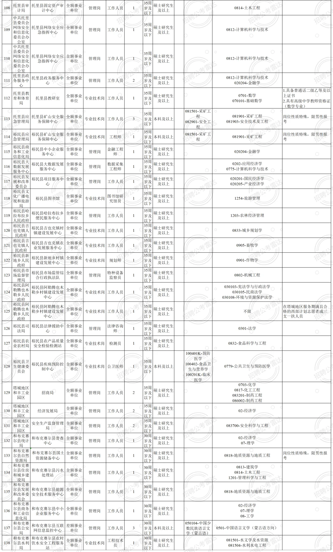 均事业编|塔城地区招聘233人 45周岁有岗！