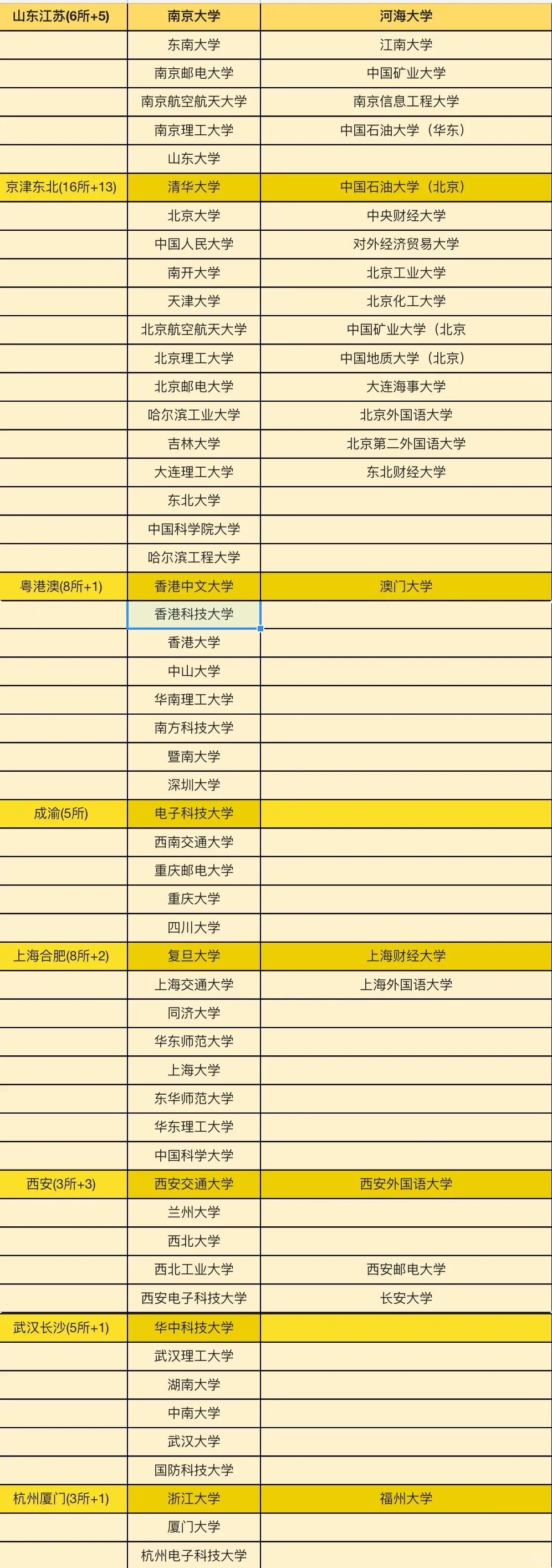 某大厂招录高校不完全名单统计