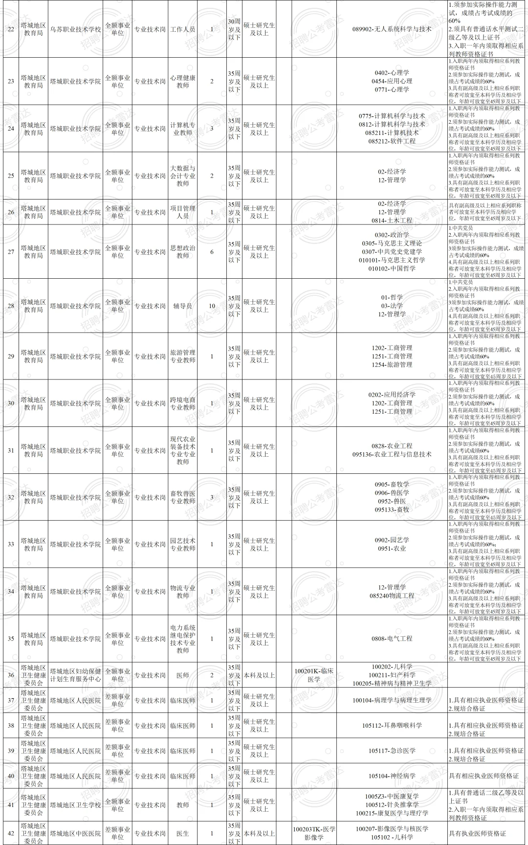 均事业编|塔城地区招聘233人 45周岁有岗！