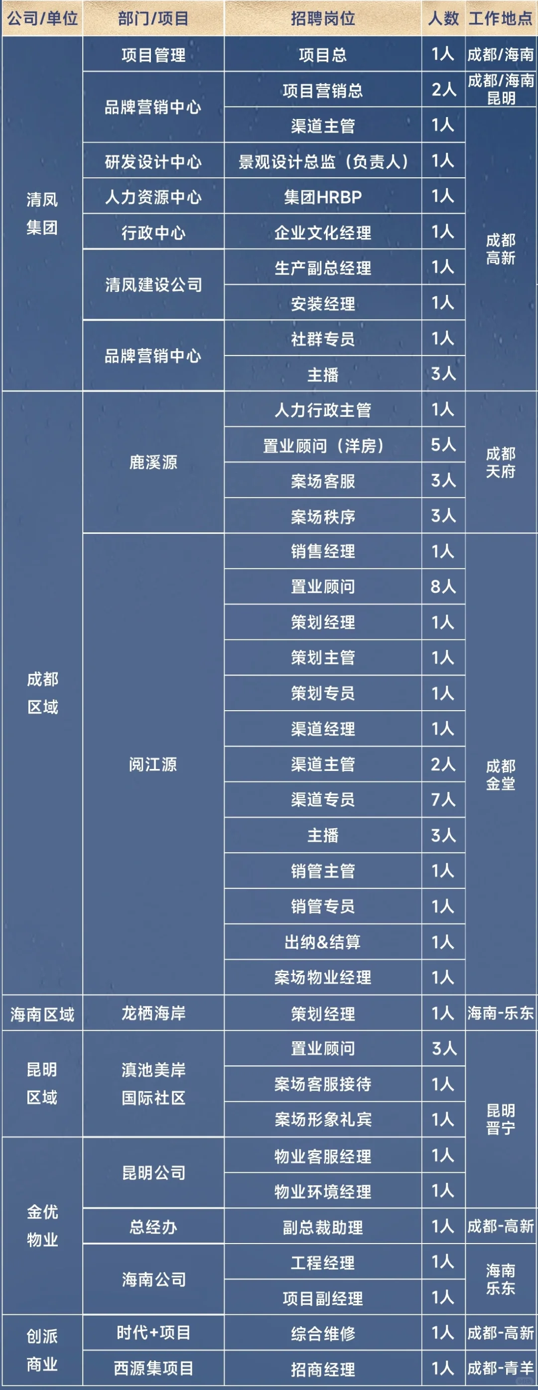 清凤集团地产/物业大量职位招聘～