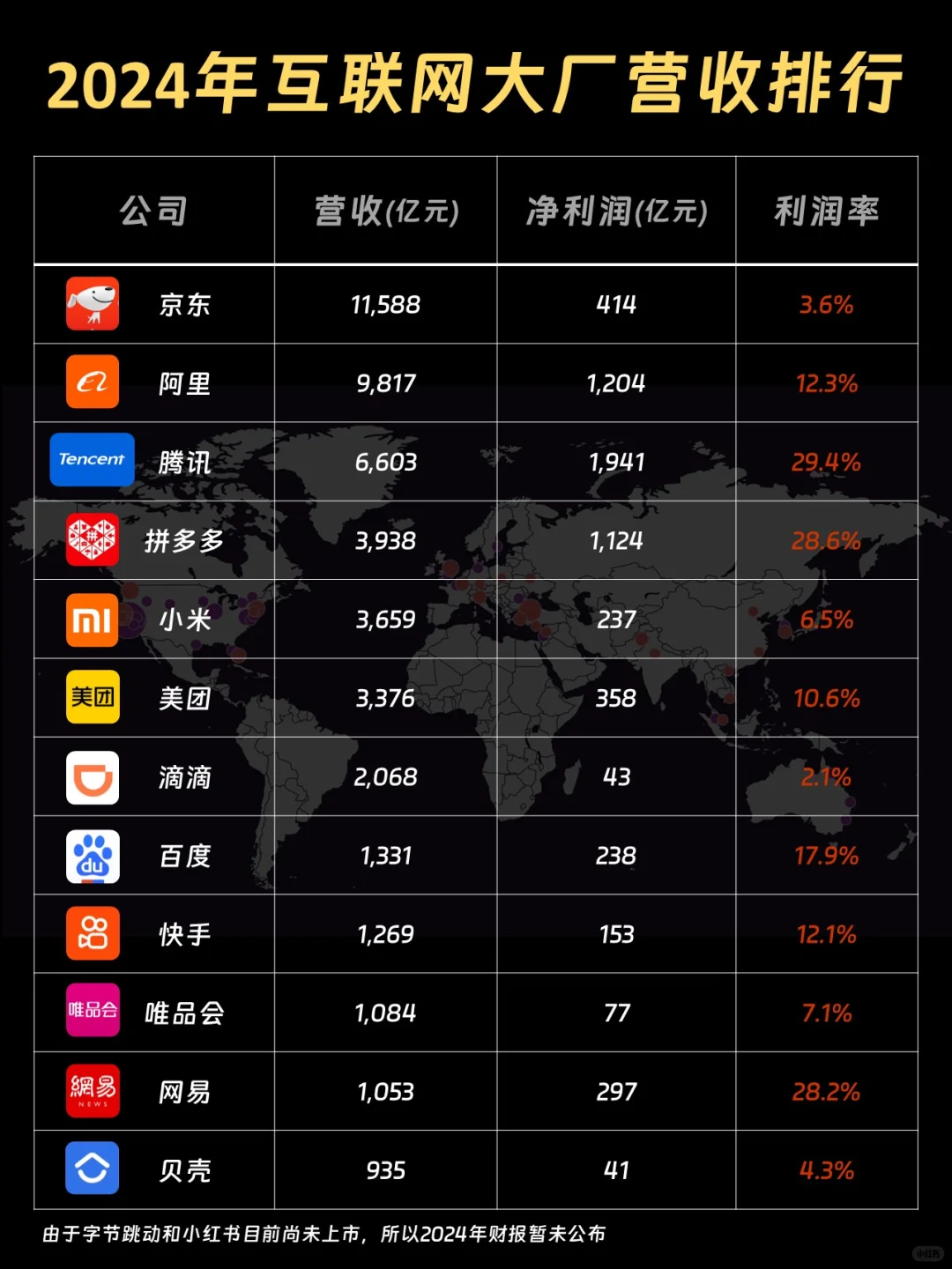 2024年互联网大厂营收排行