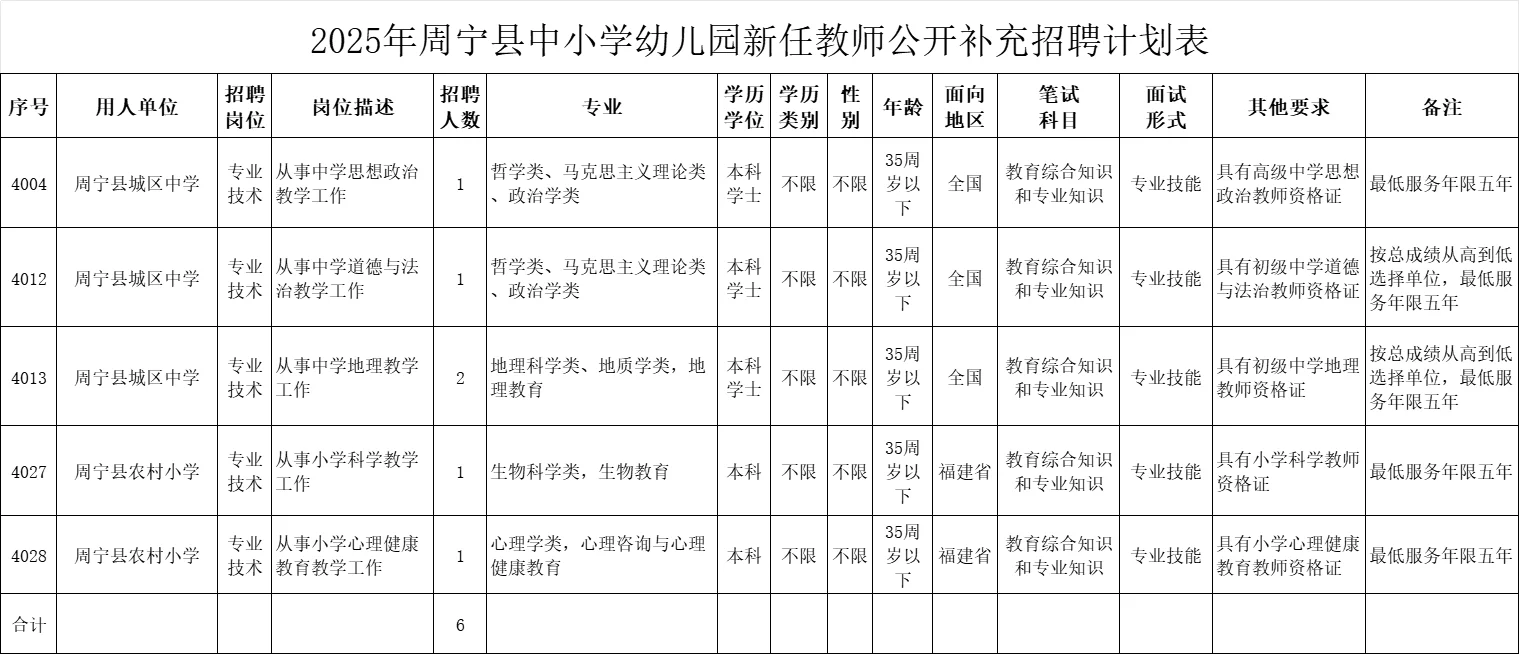 宁德周宁县，招聘6名教师，笔试按照419成绩