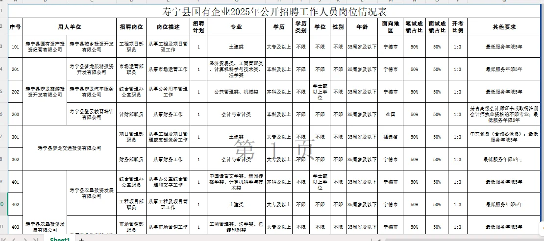 速看！宁德寿宁国企岗位发布！报名截止7月6日
