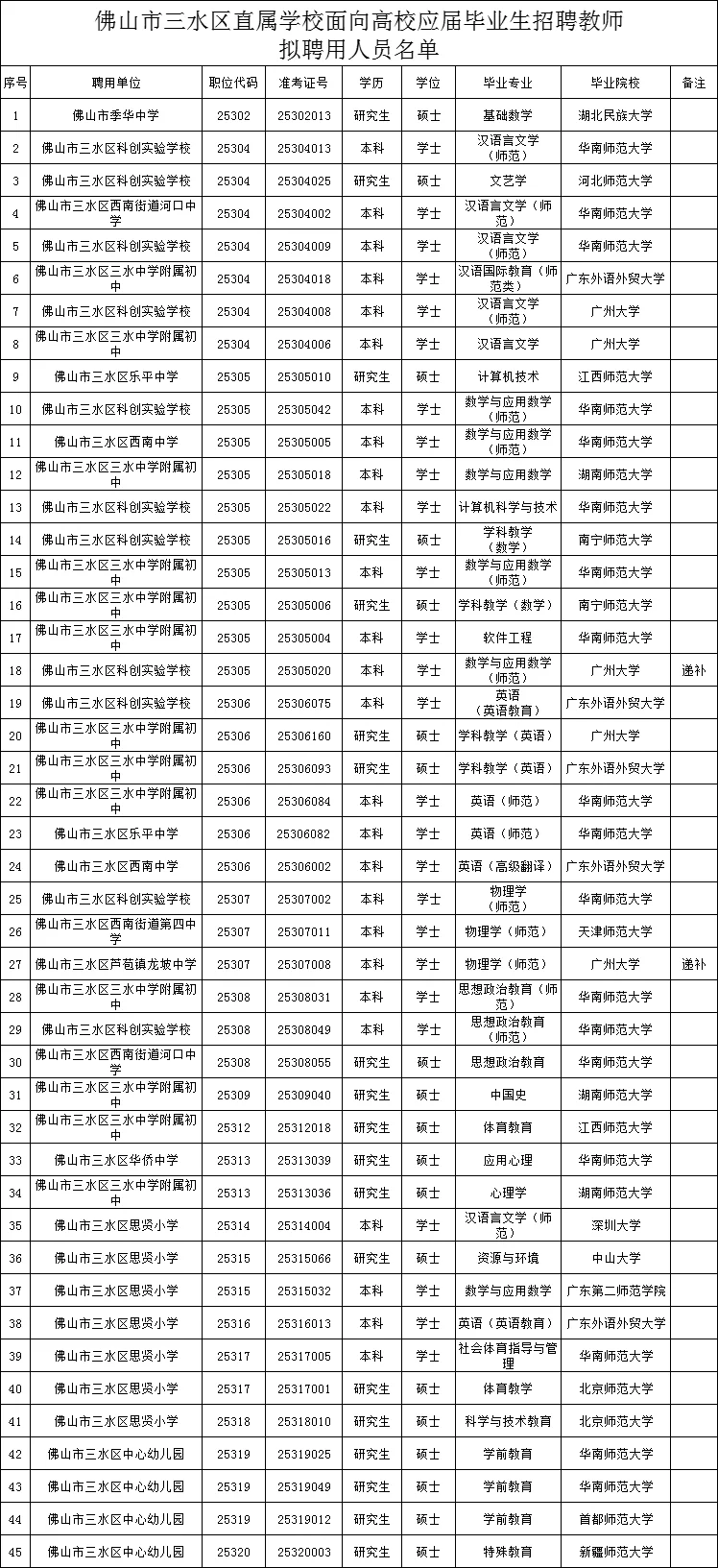 三水校招（直属学校）拟聘用人员公示！