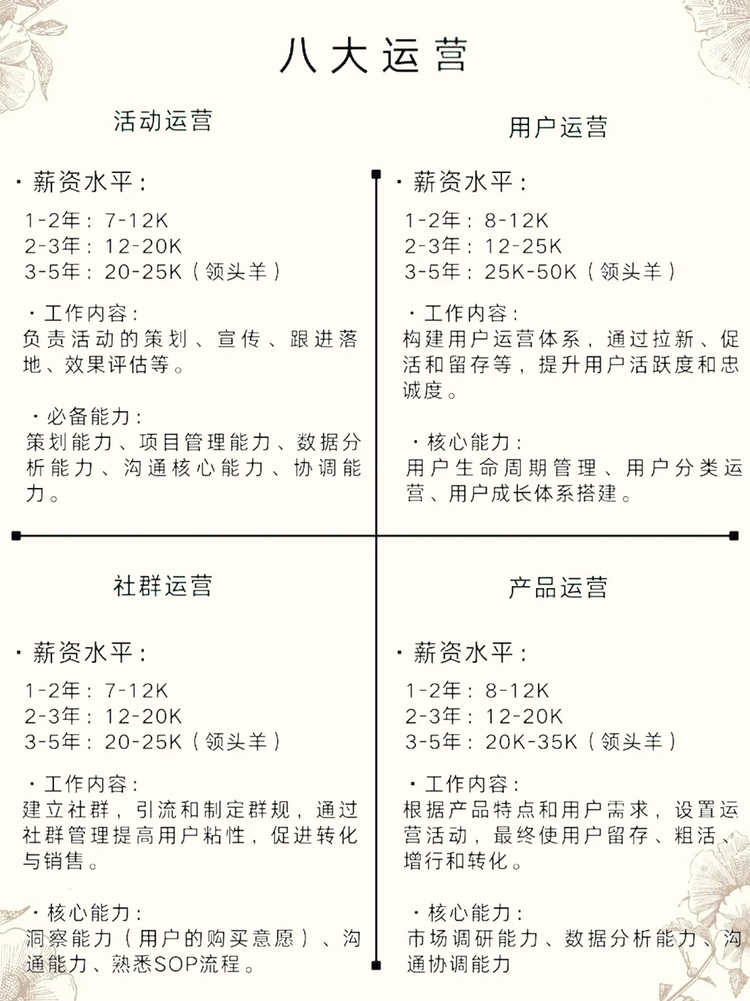 八大运营岗位薪资水平和岗位职责