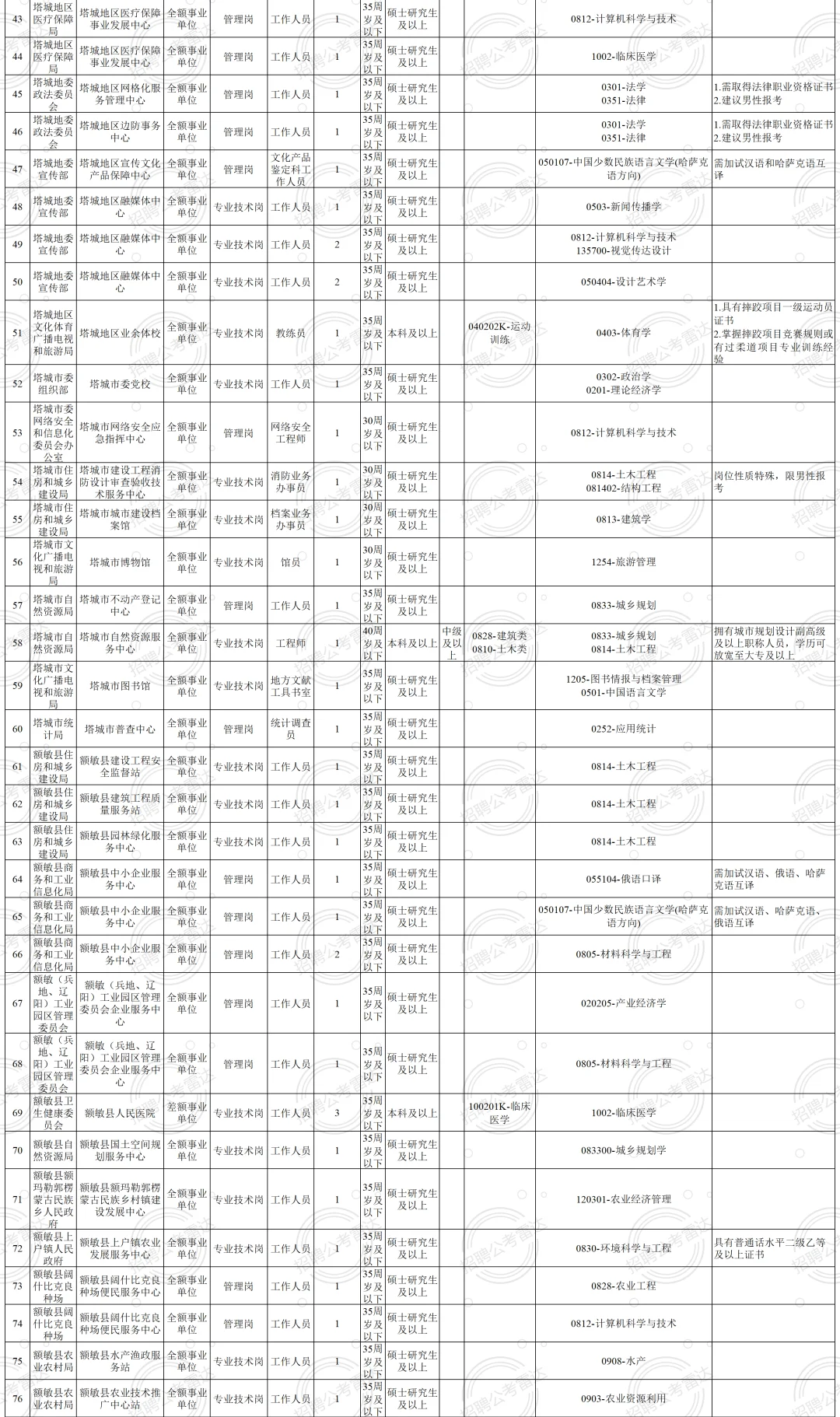 均事业编|塔城地区招聘233人 45周岁有岗！