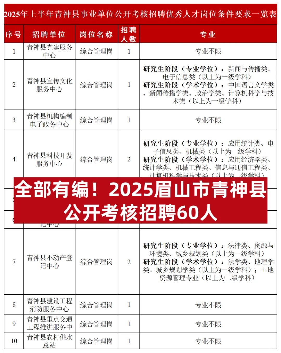 全部有编！眉山市青神县公开考核招聘60人