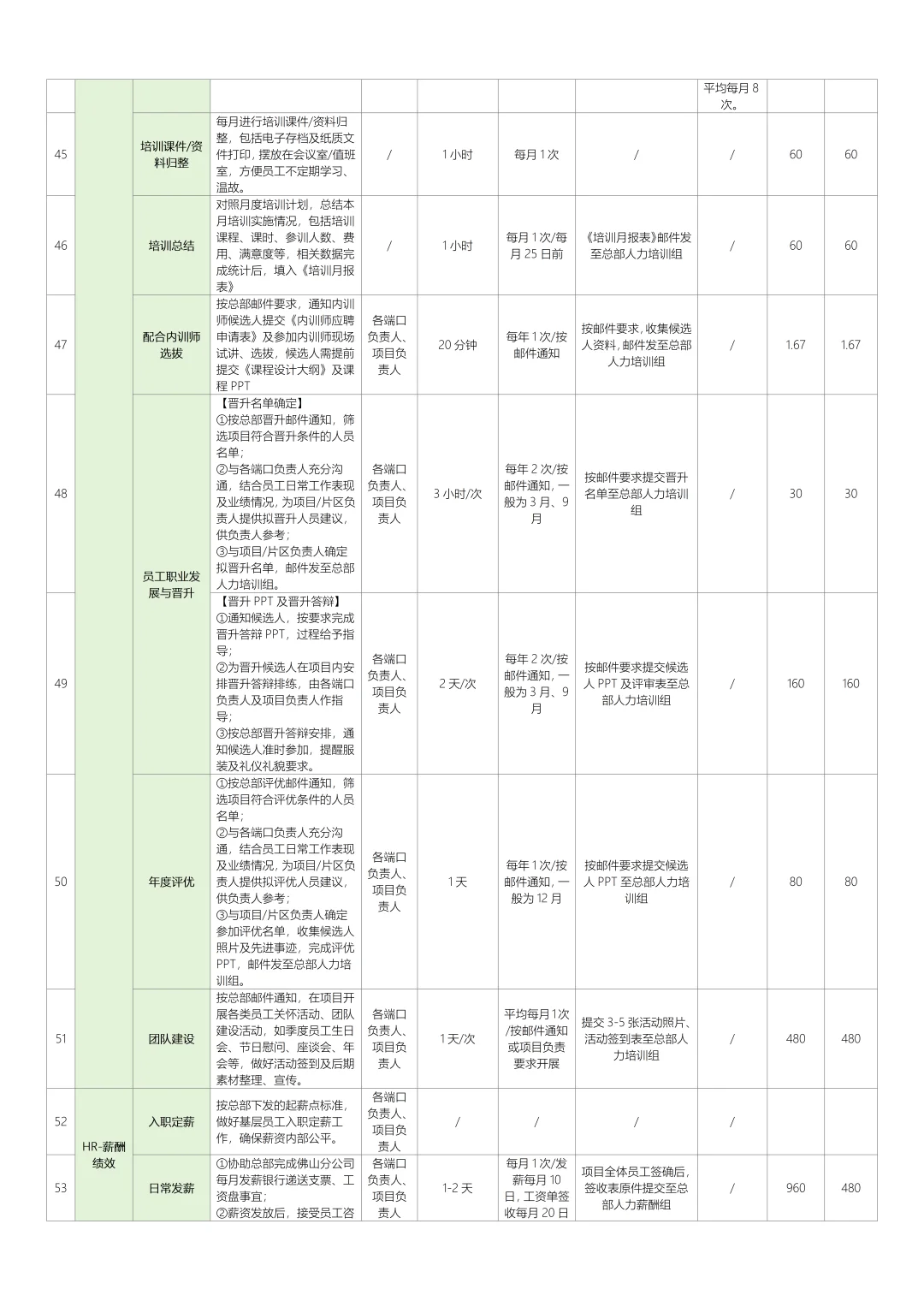 人力行政岗位工作内容（工作饱和度分析统计