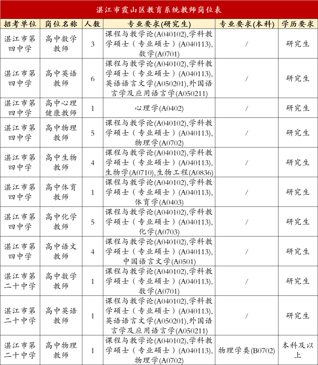湛江市霞山区教育系统招193人，7.1起报名！