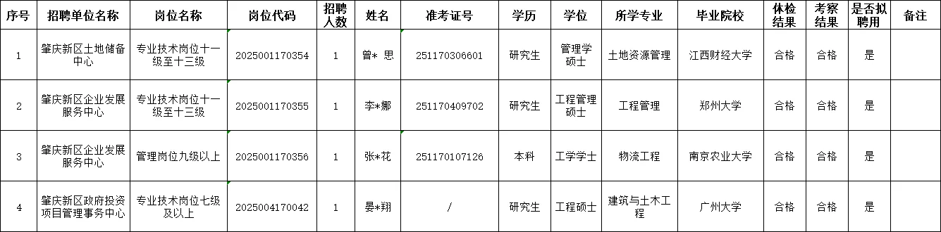 肇庆新区事业单位拟聘名单公示！名单出炉～
