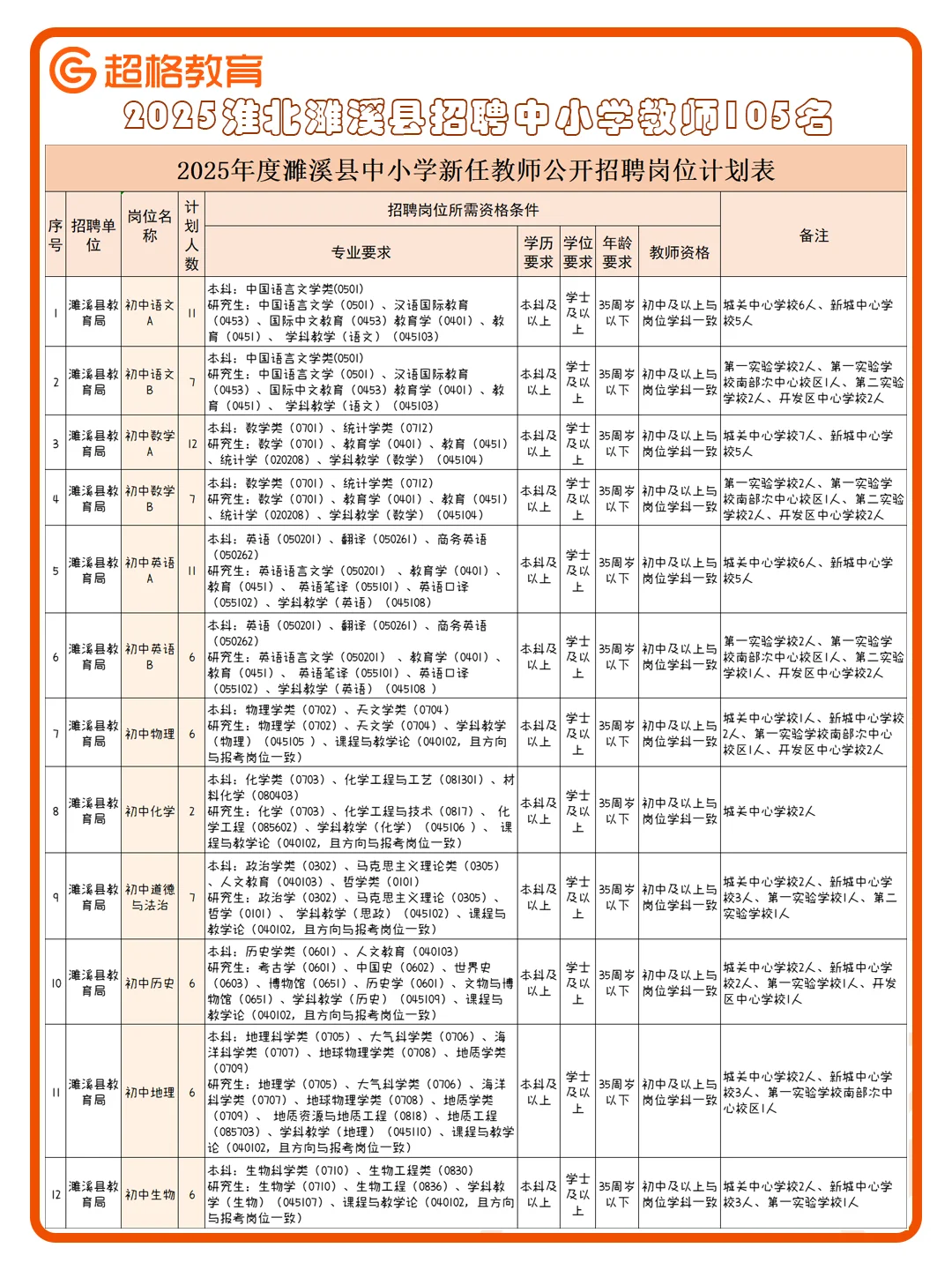 💥2025淮北濉溪县招聘中小学教师105名～