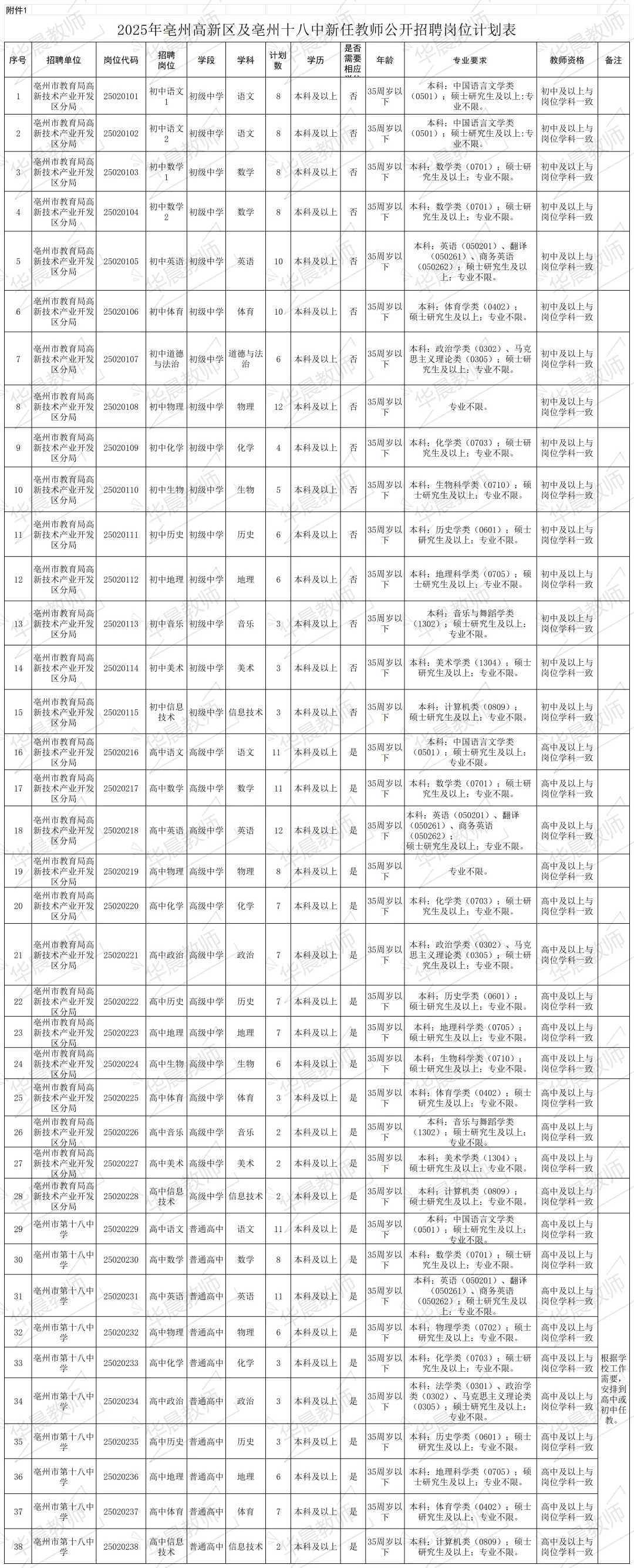 亳州高新区出啦！招245名！