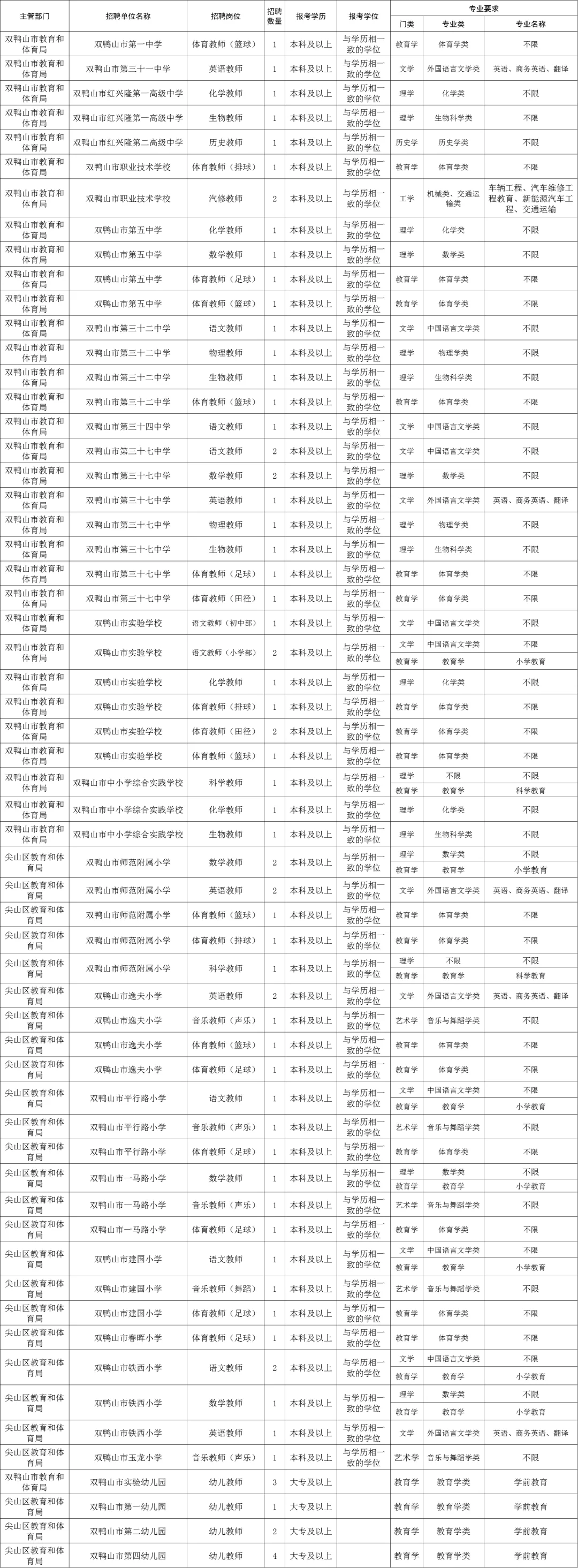 双鸭山74人教师岗位表
