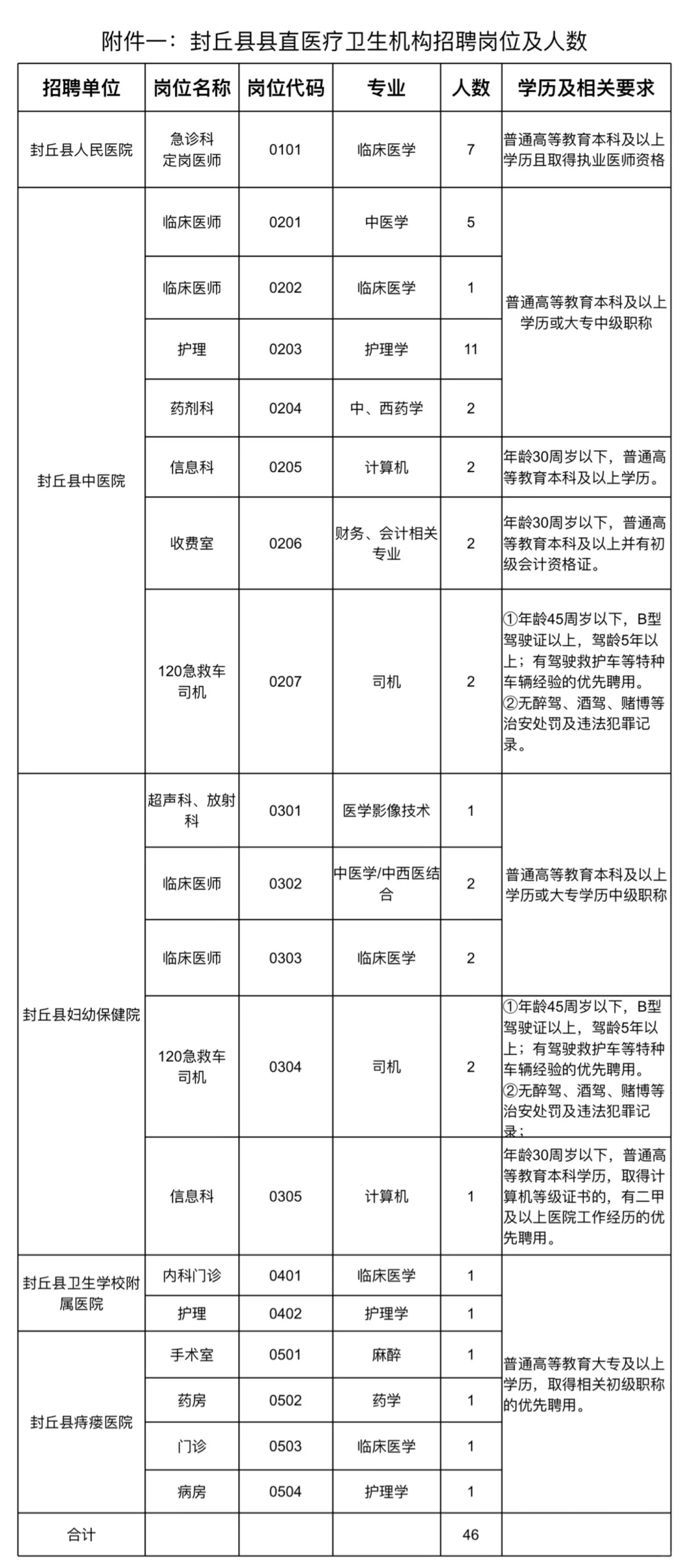 封丘县医疗卫生系统2025年度招聘96人
