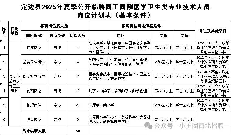 定边县卫生类专业技术人员招聘，就这些快背