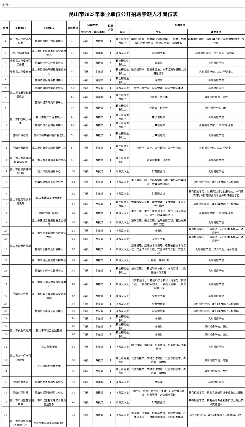昆山事业单位紧缺人才招聘81人（🈶资料）
