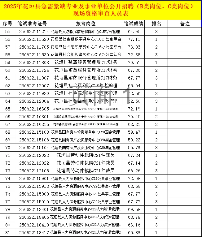 湘西花垣县国企和事业单位蕞高80.24进面！
