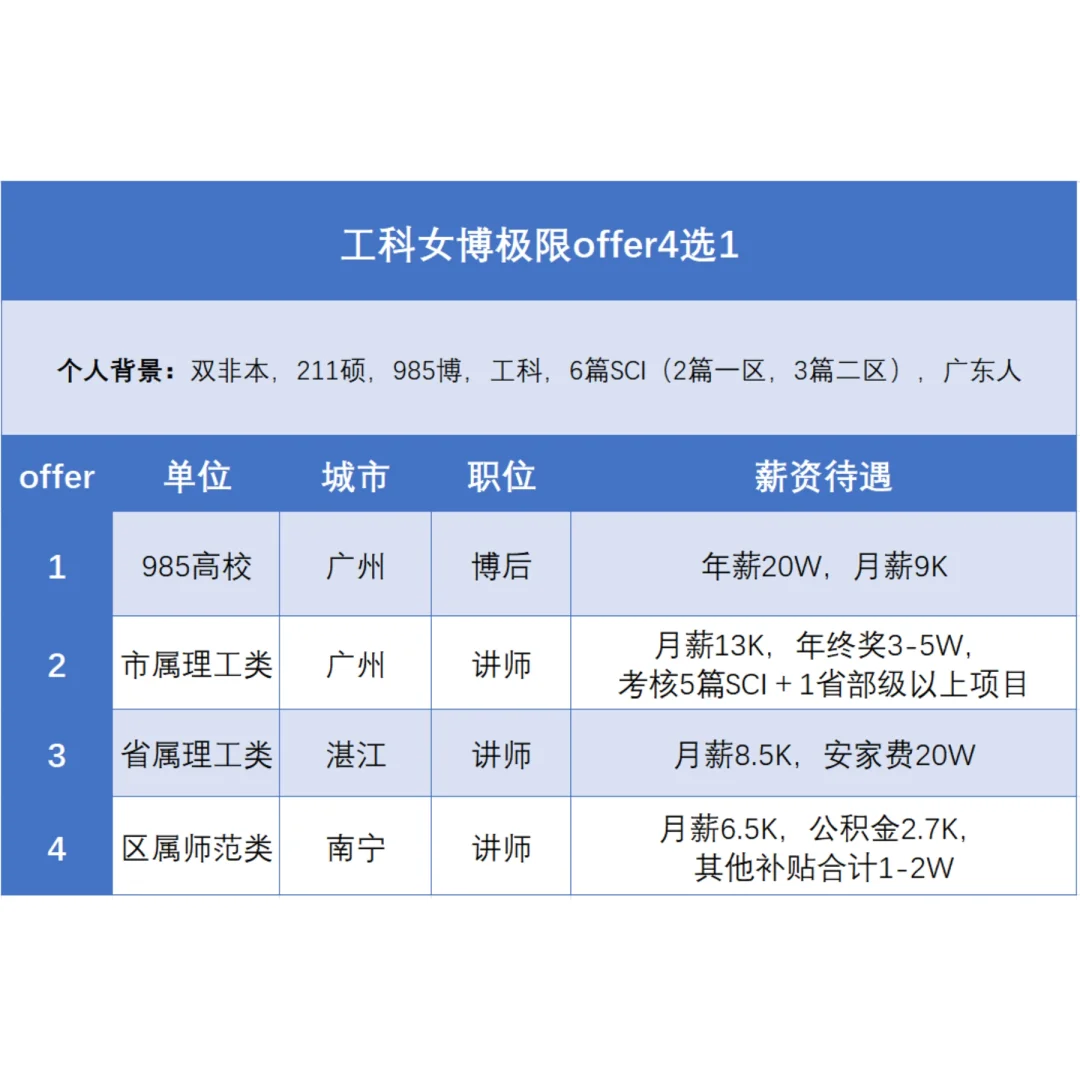 工科女博两广极限offer4选1