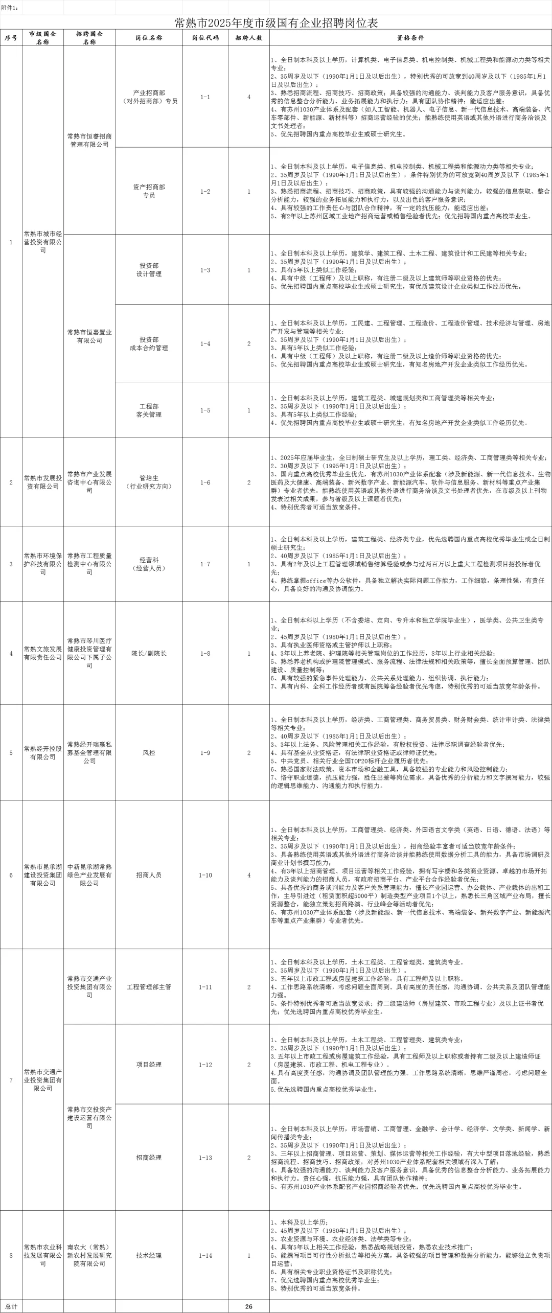 常熟市2025年度市级国有企业招聘来了