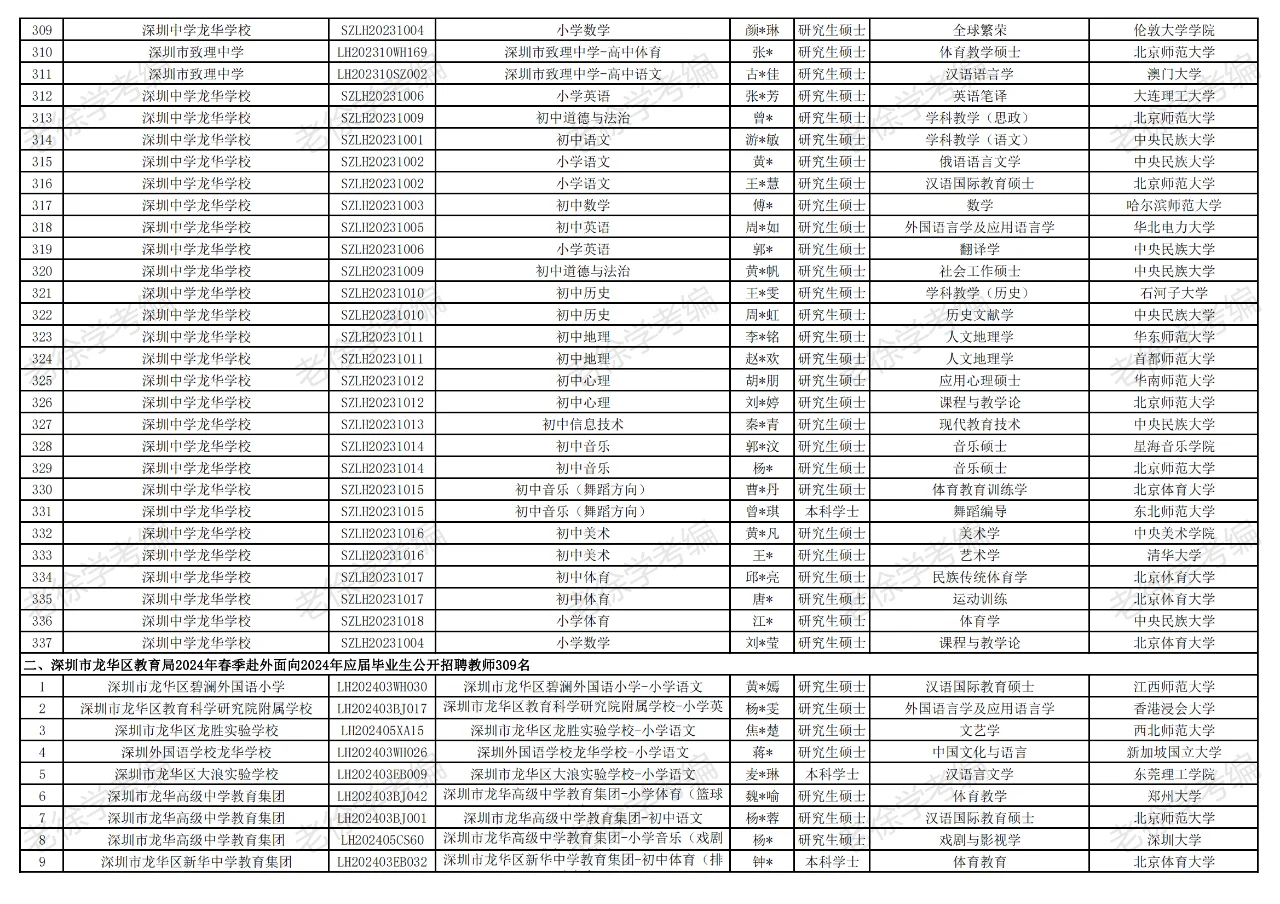 深圳龙华区教育局2024年拟聘共646人第五批