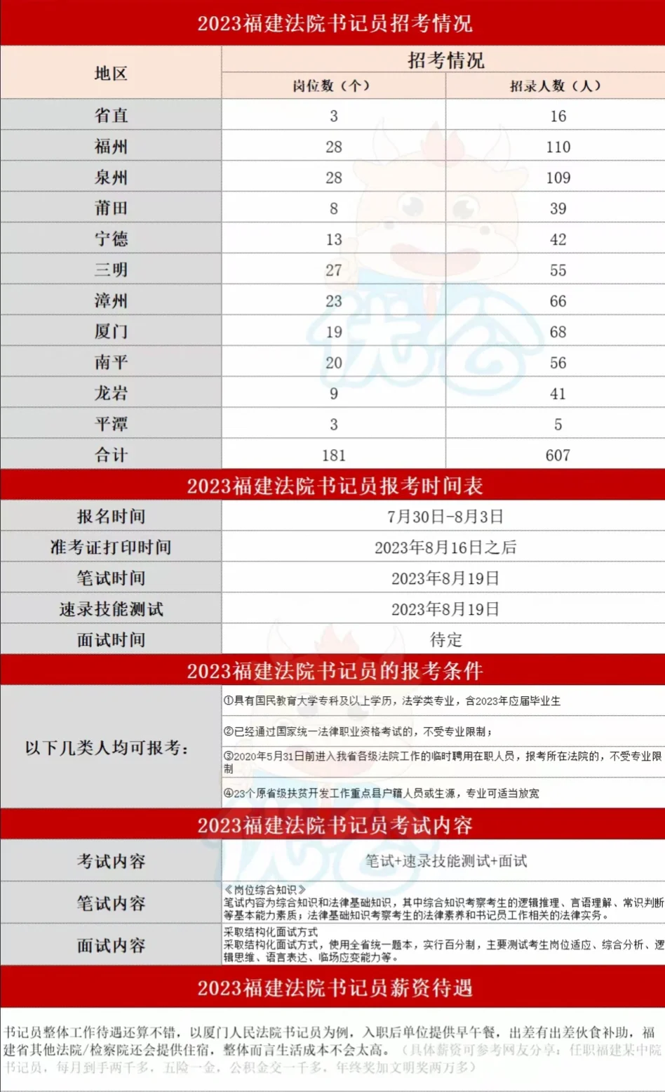 收藏✅2023福建书记员各地市招录情况一览