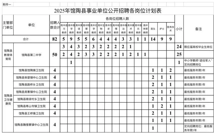 邯郸馆陶县事业编 招82人