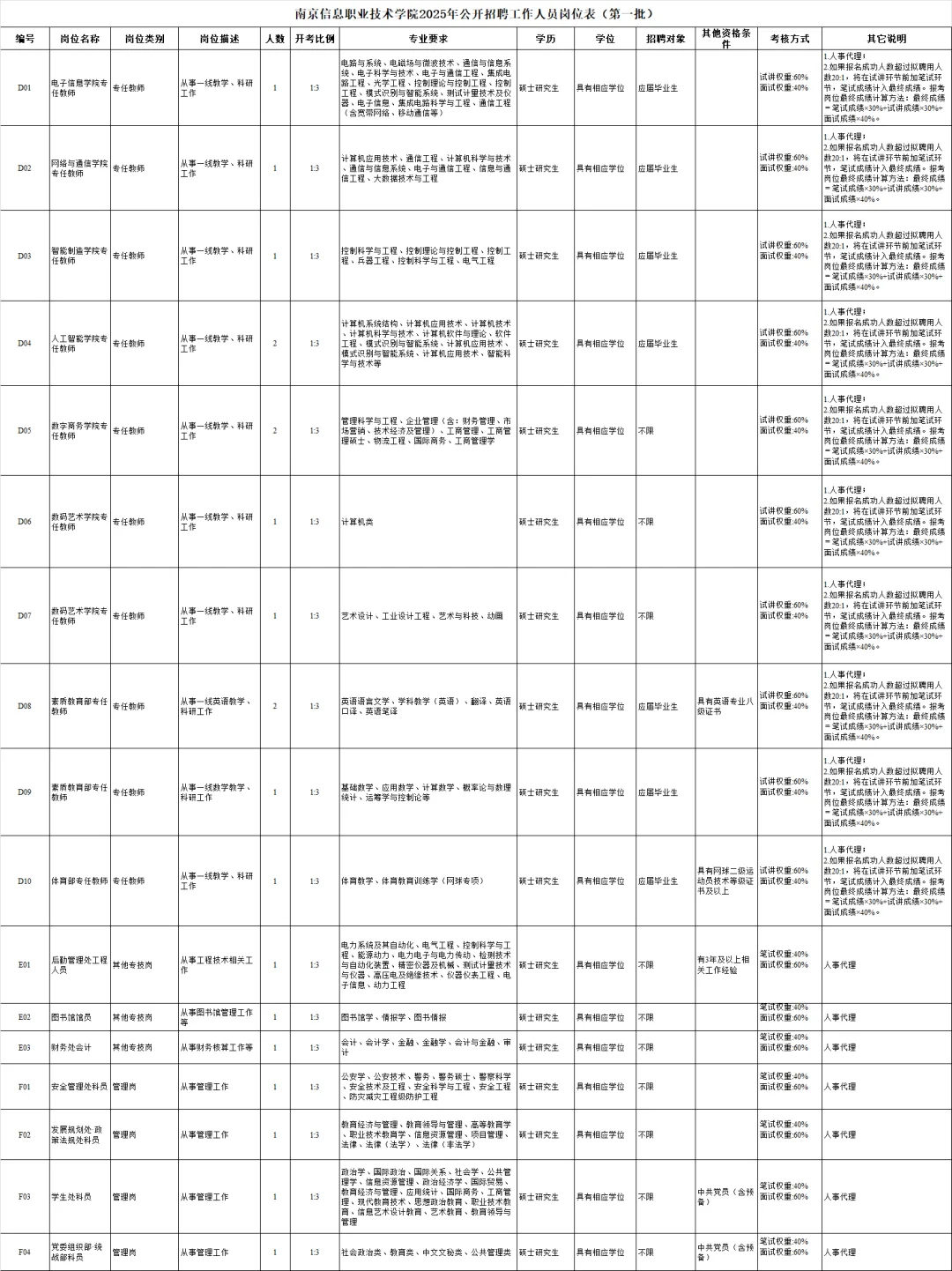 南京双高职业院校第一批招聘（人事代理）