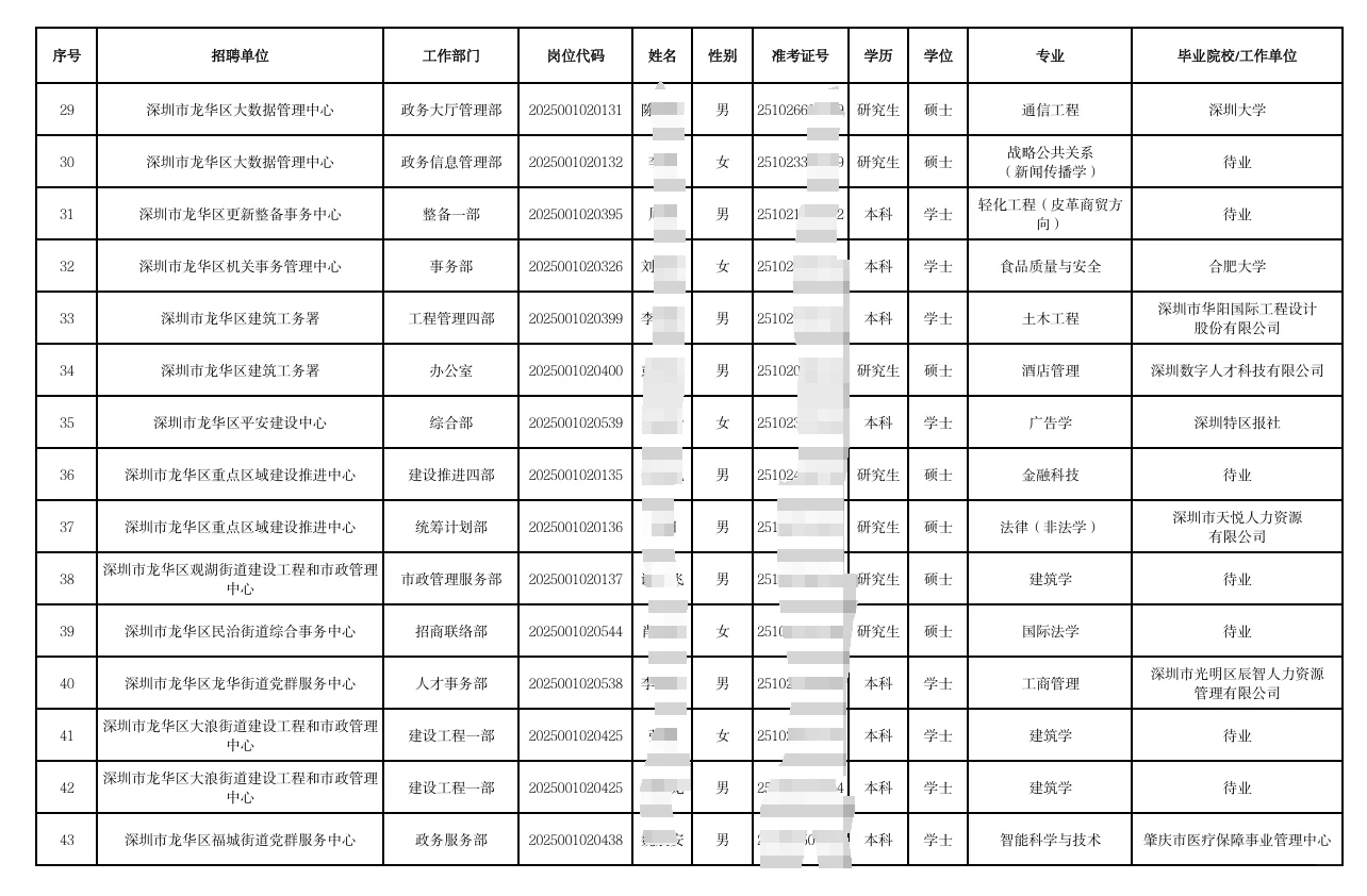 龙华区事业单位拟聘公示