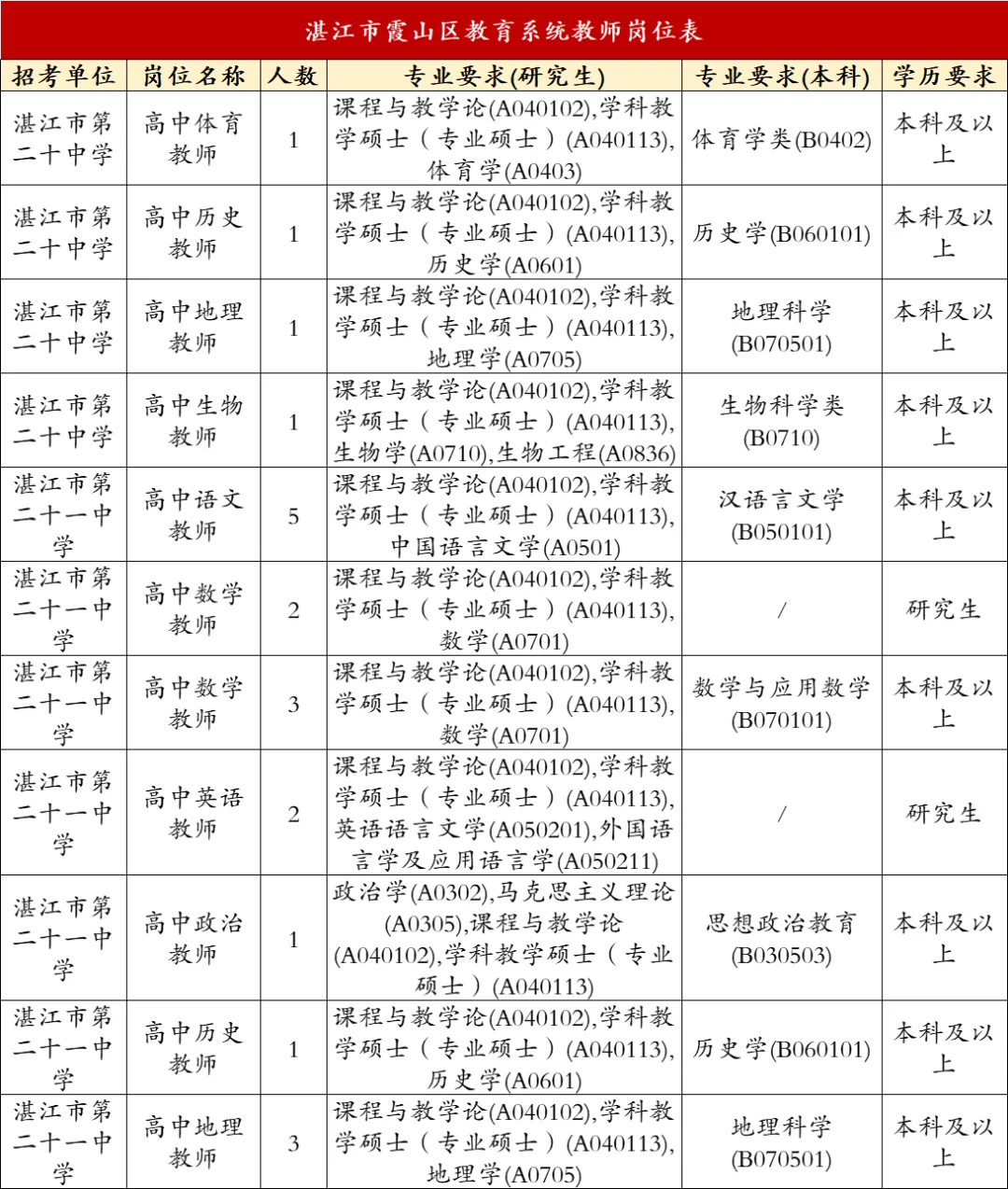 湛江市霞山区教育系统招193人，7.1起报名！