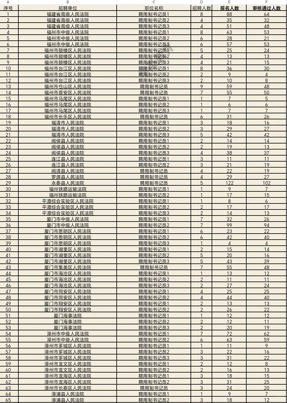福建书记员历年报名人数大揭秘📊