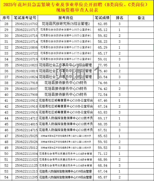 湘西花垣县国企和事业单位蕞高80.24进面！