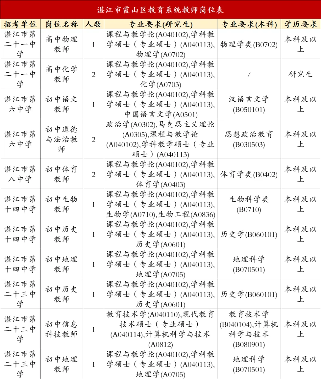 湛江市霞山区教育系统招193人，7.1起报名！