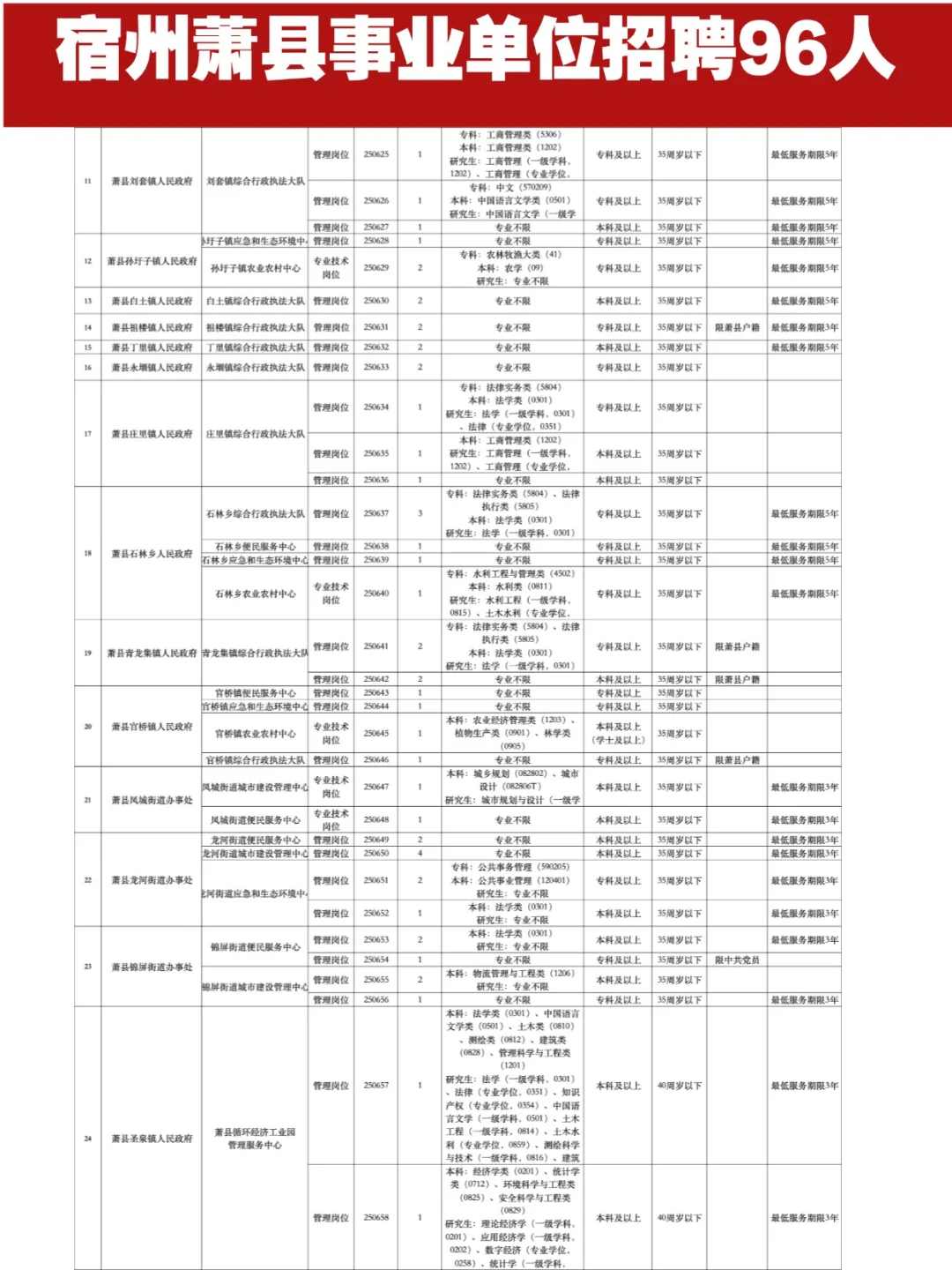 2025萧县事业单位招聘96人，三不限大专可报
