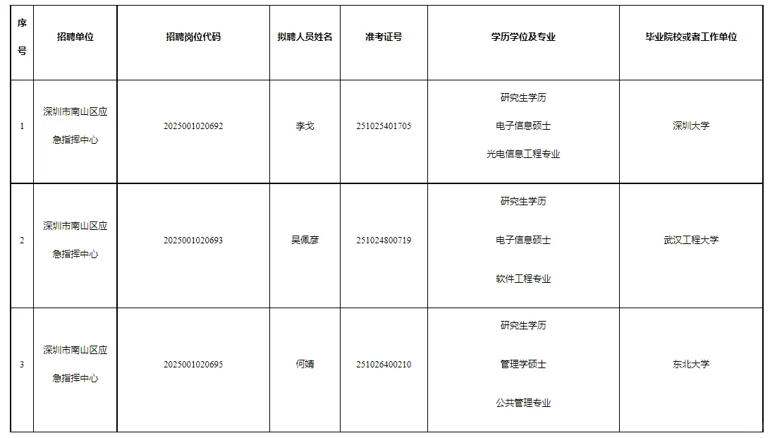 深圳｜南山区事业单位拟聘用人员公示