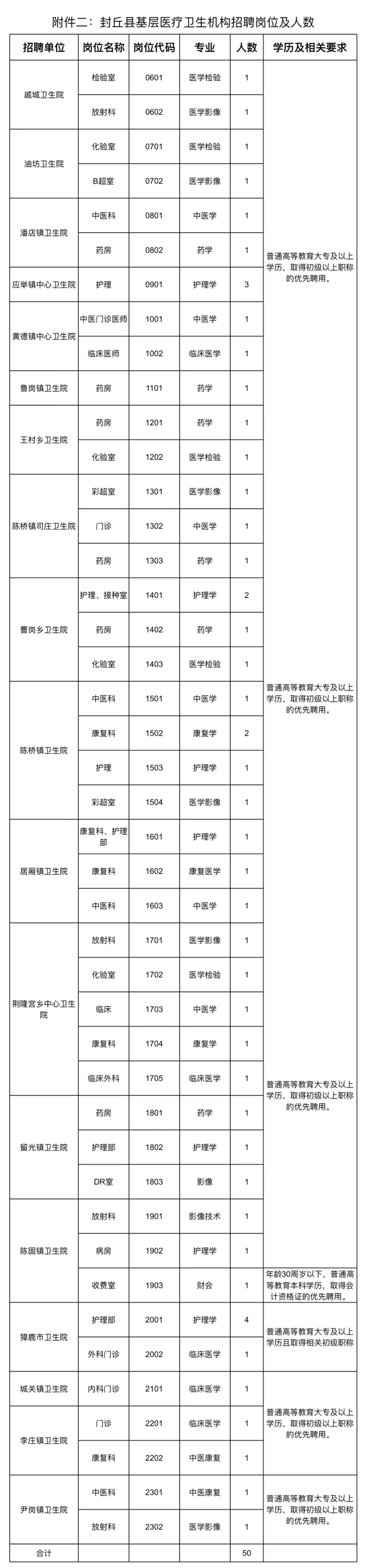 封丘县医疗卫生系统2025年度招聘96人