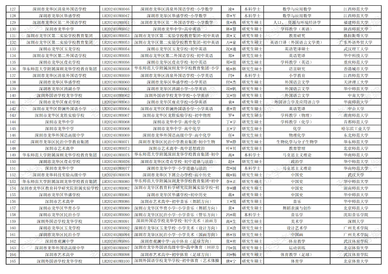深圳龙华区教育局2024年拟聘共646人第五批
