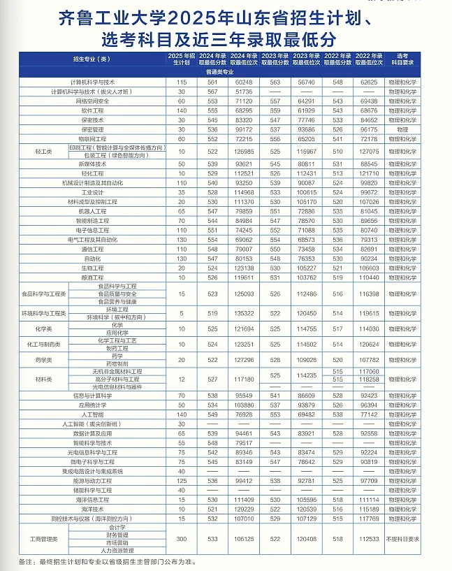 被严重低估的宝藏院校 | 齐鲁工业大学