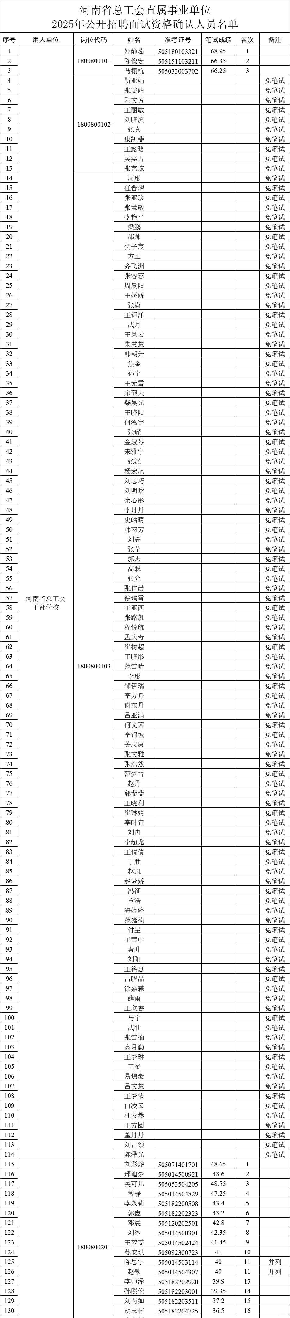 省职工医院，医疗最低32.75分进面