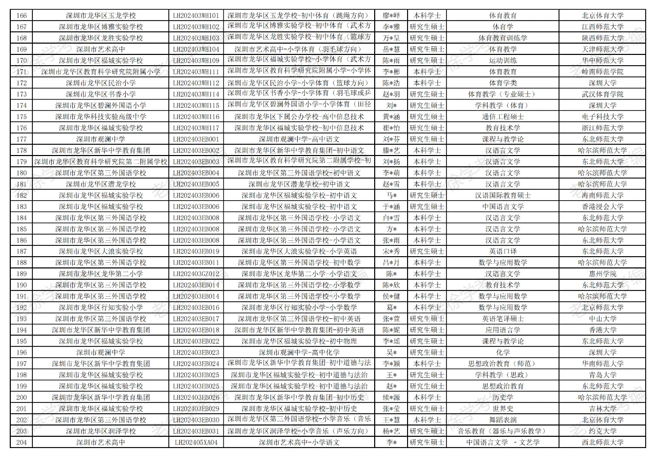 深圳龙华区教育局2024年拟聘共646人第五批