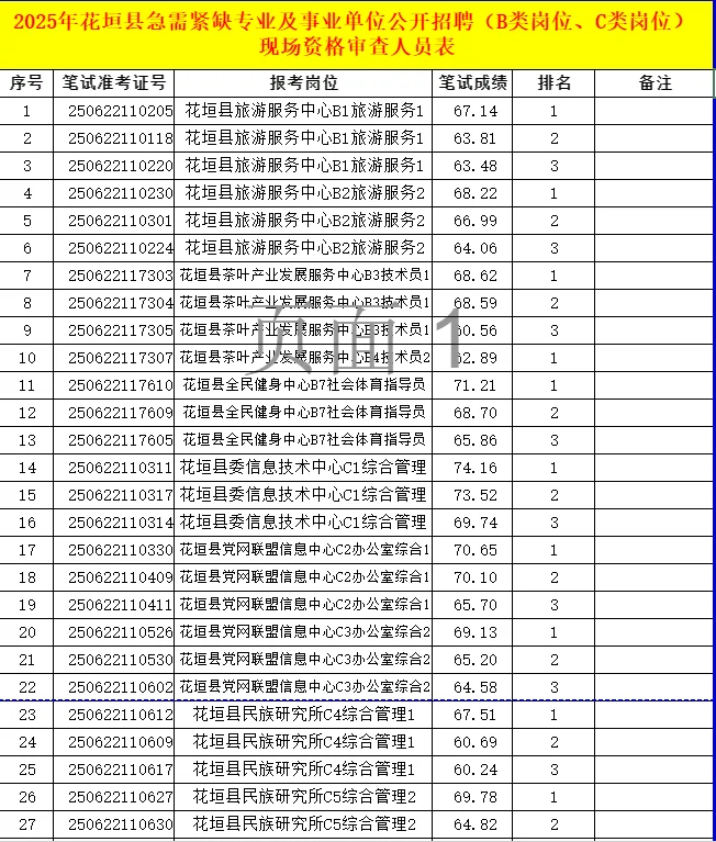 湘西花垣县国企和事业单位蕞高80.24进面！