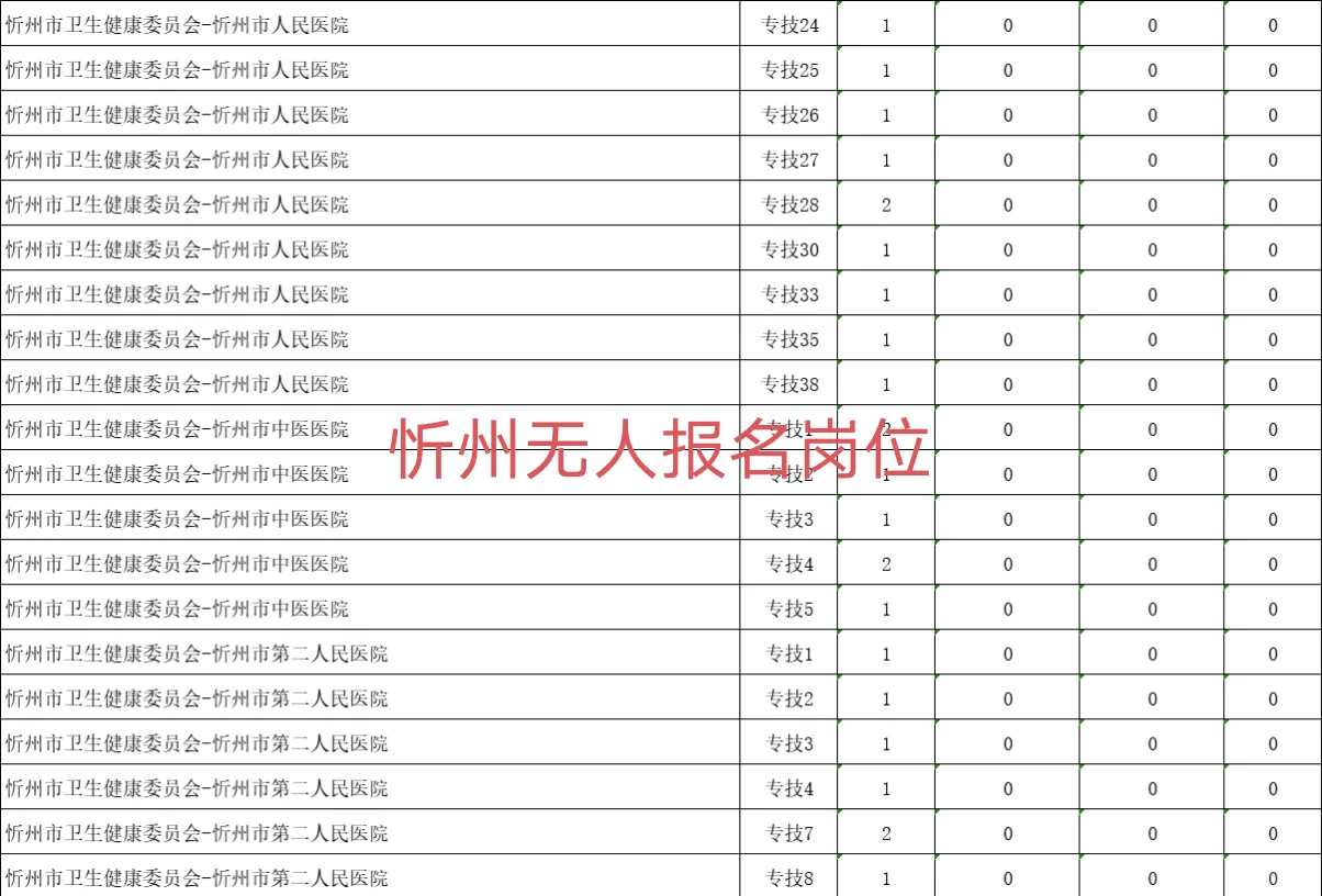 山西省2025年事业单位~忻州无人报名岗位