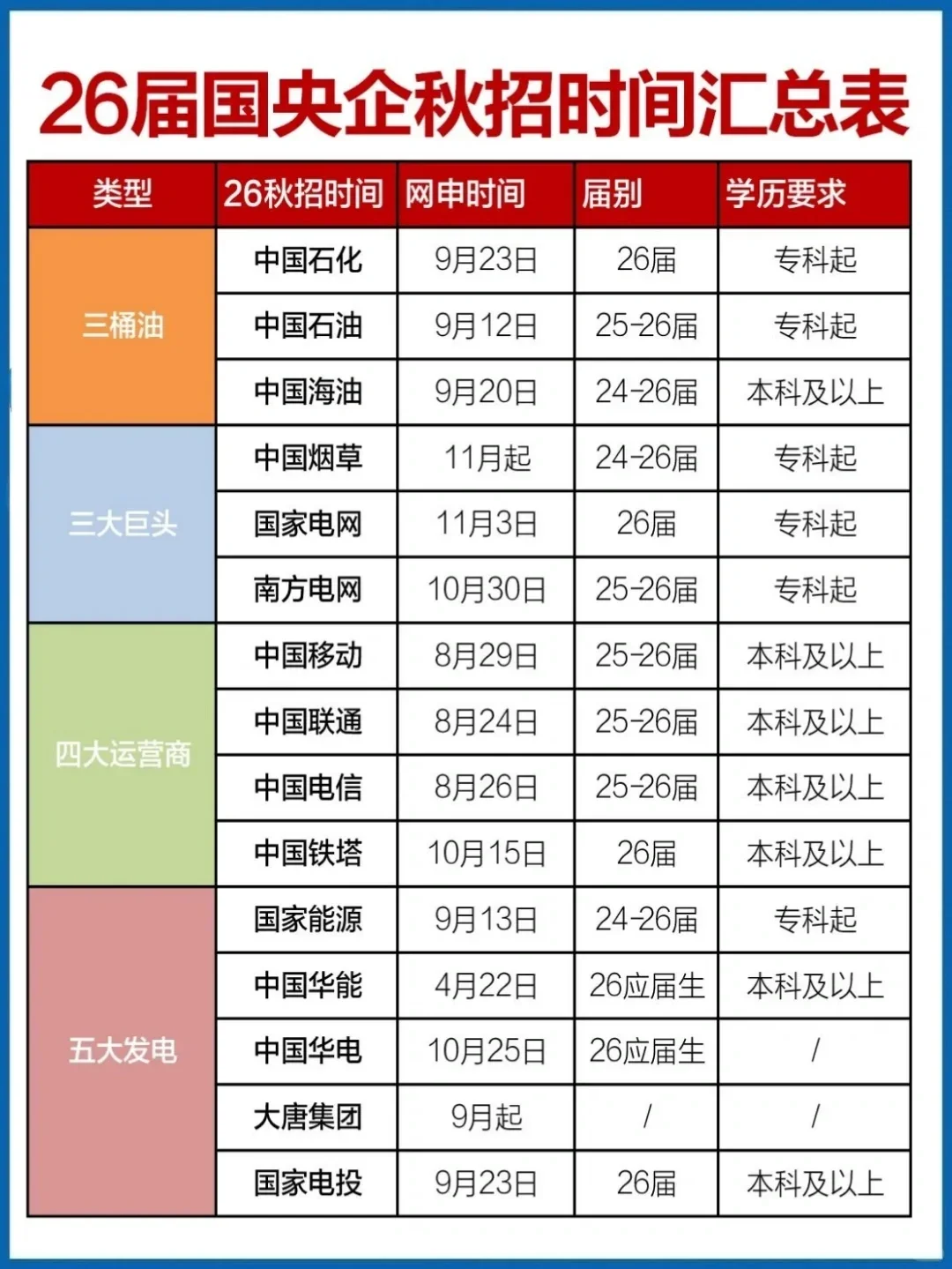 26届国央企秋招时间汇总表!