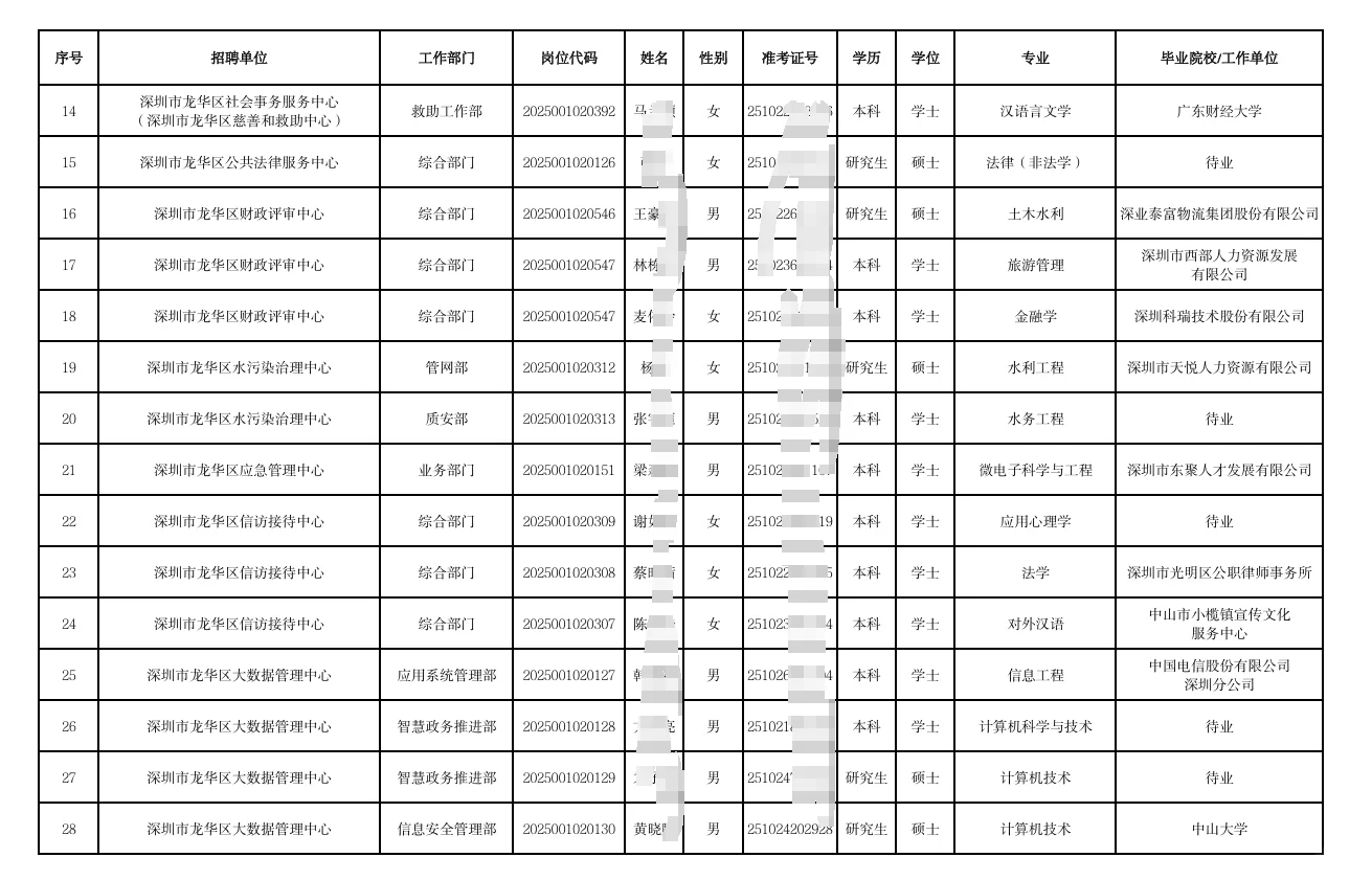 龙华区事业单位拟聘公示